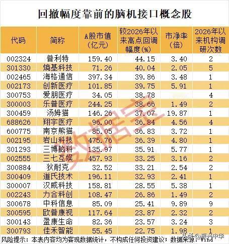 回撤幅度靠前的脑机接口概念股！