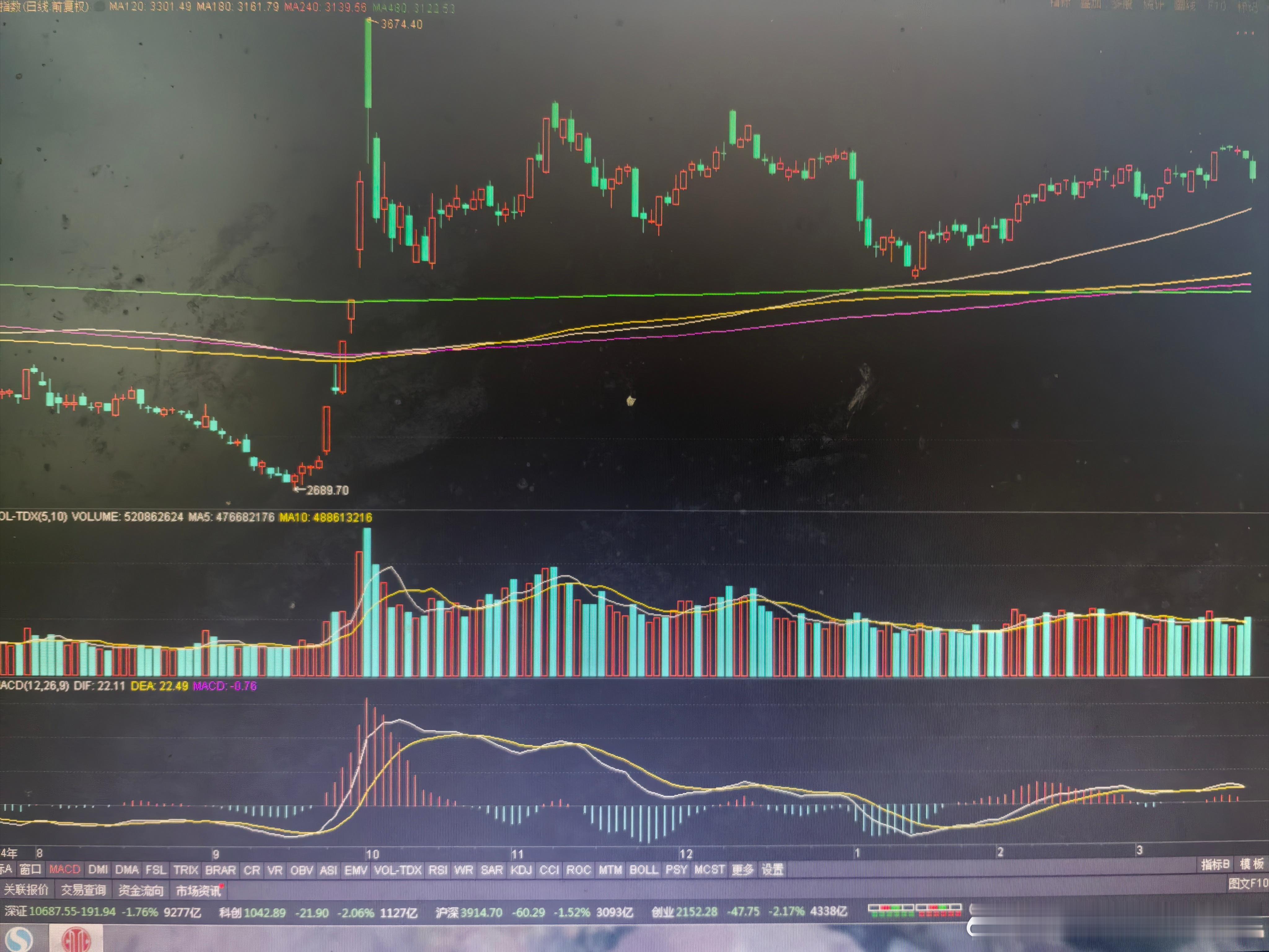 老鸭只是好奇：上证指数怎么越走越好了？看本周走势，脑子里跳出来4个字，神龙摆尾。