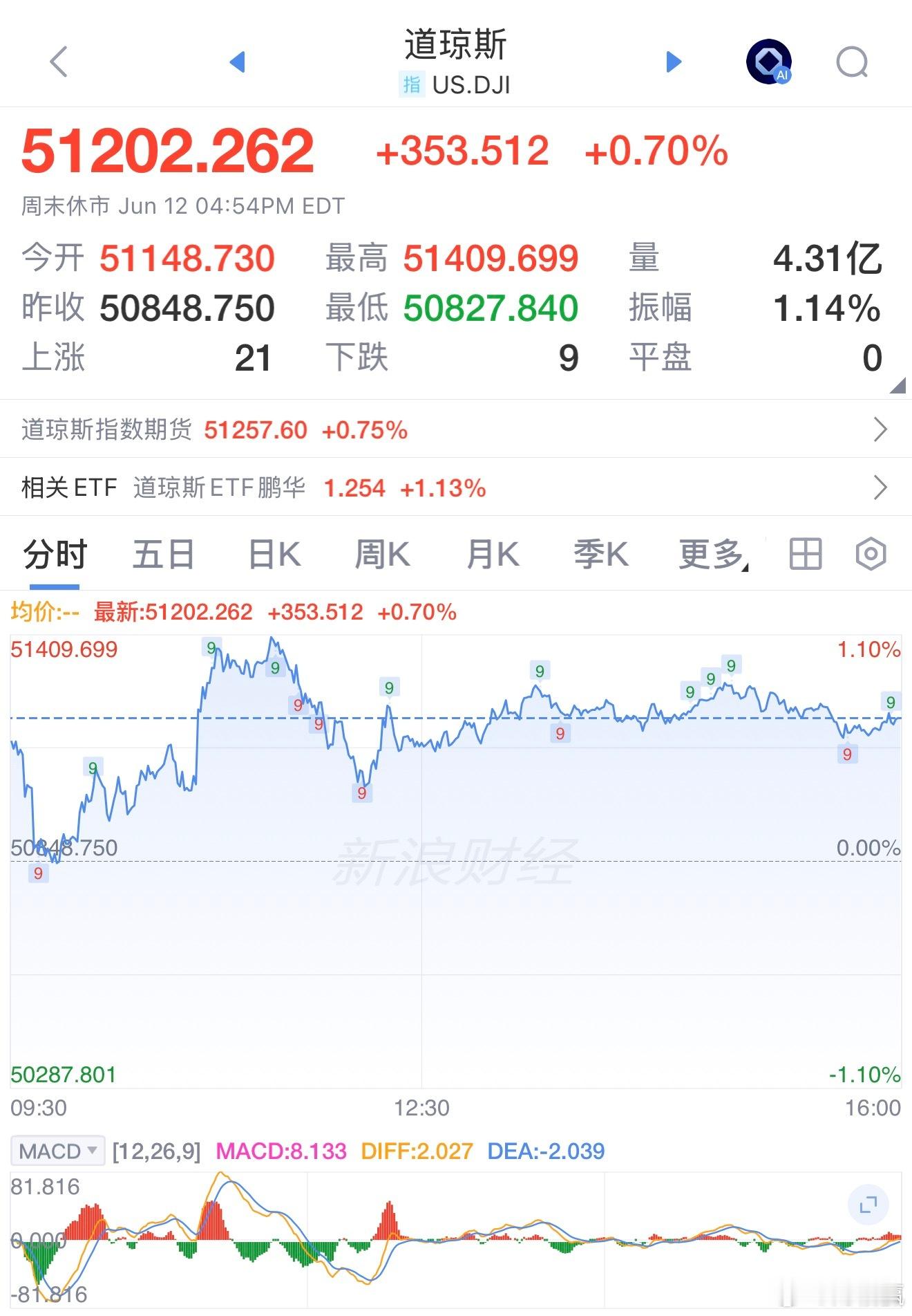 道指涨0.7%! SpaceX IPO炸场2.1万亿市值 美伊协议引全球股市狂欢