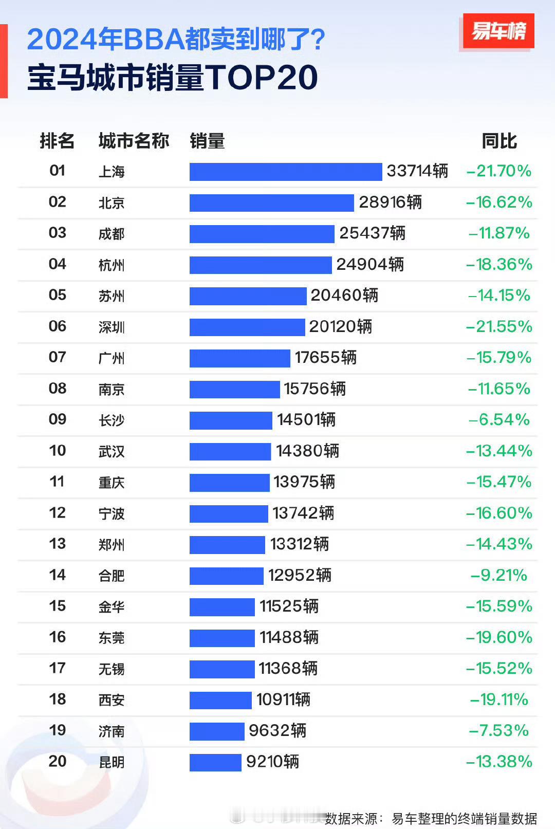 2024年BBA中国城市销量，各大城市下滑严重，2025年还会继续下滑的[允悲]