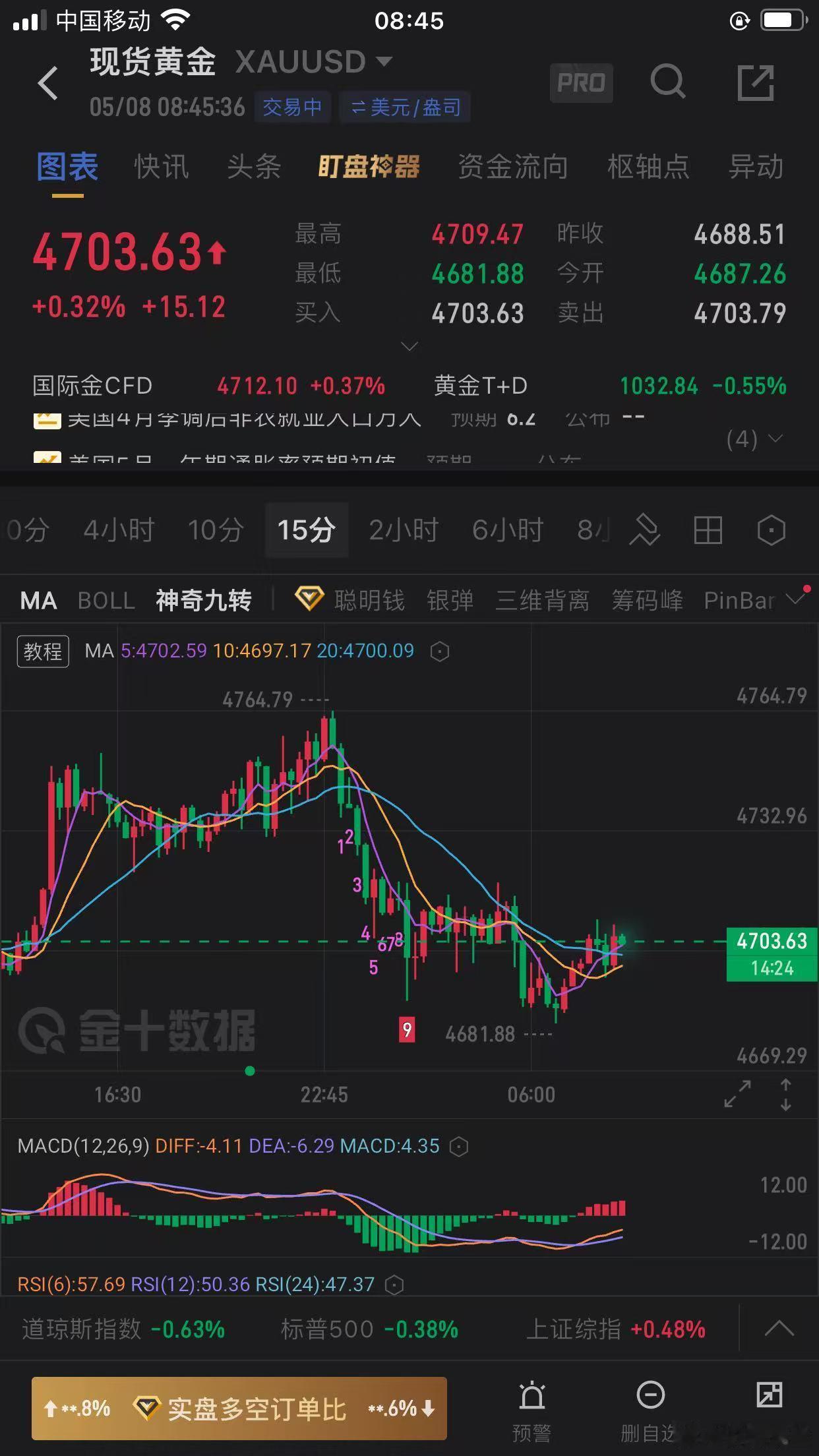 黄金昨成交一单：完美预判走势：4765空目标4700已止盈！底仓破位4690持有