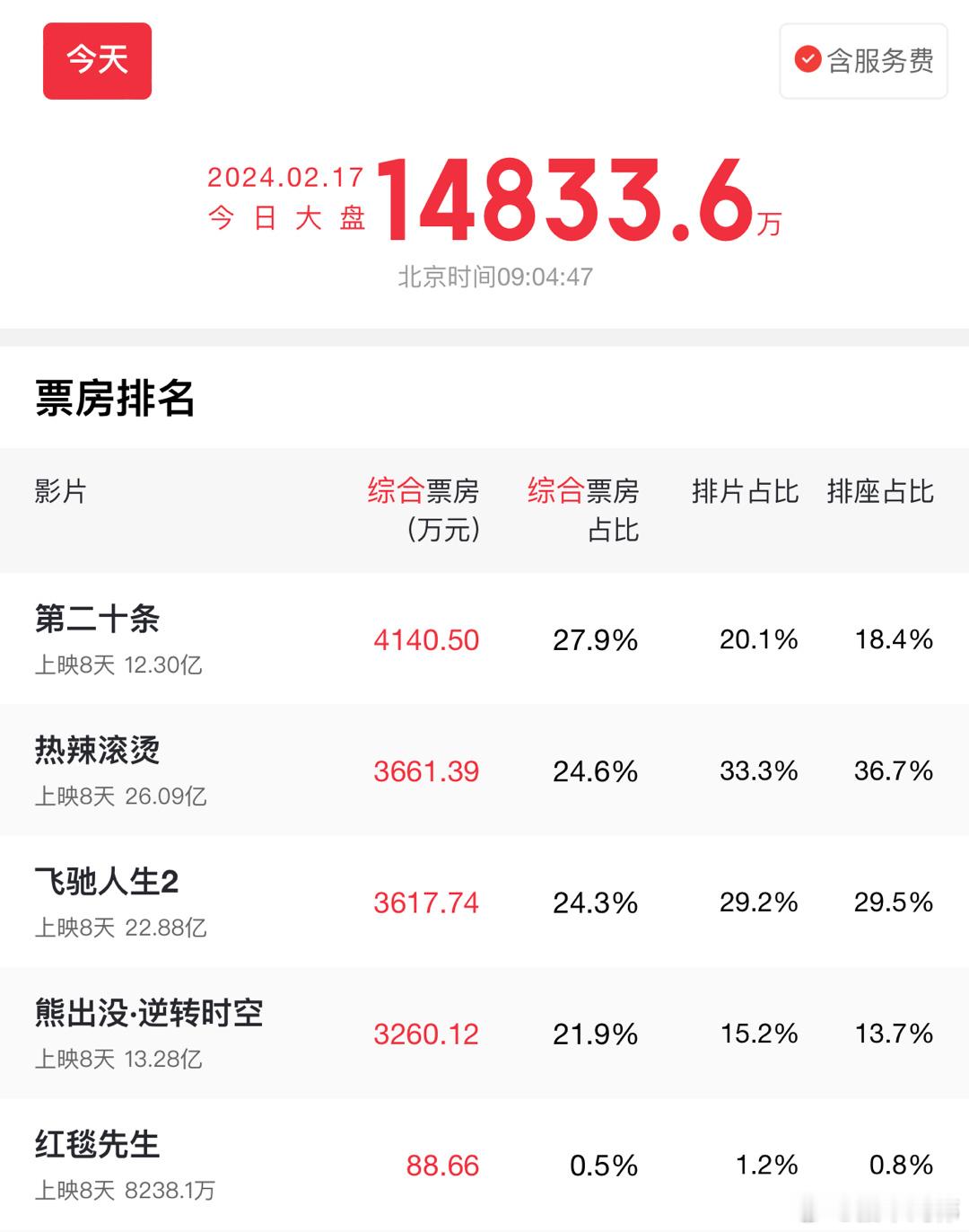 #红毯先生退出春节档#红毯先生貌似口碑一般第二十条靠口碑逆跌刚看了眼今天目前票房