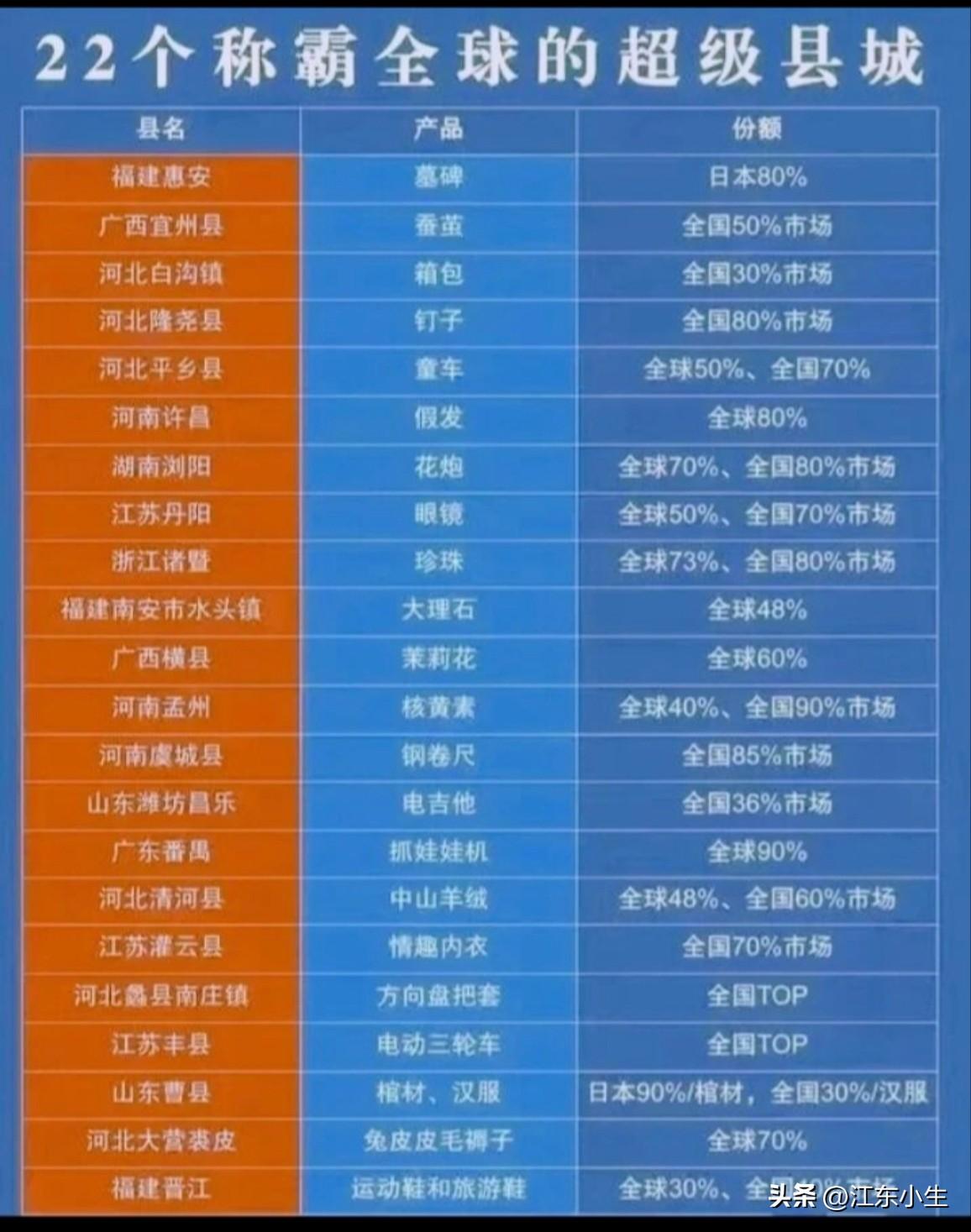 22个称霸全球的超级县城 。