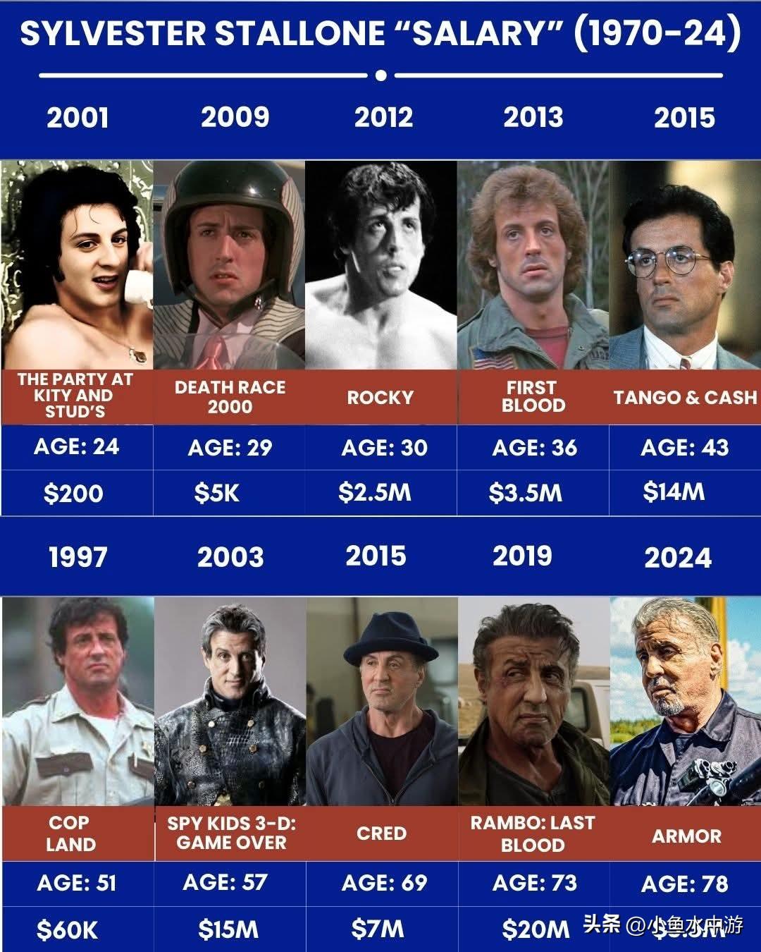 西尔维斯特·史泰龙从20世纪70年代初开始逐步积累财富。早年他还是一名苦苦打拼的