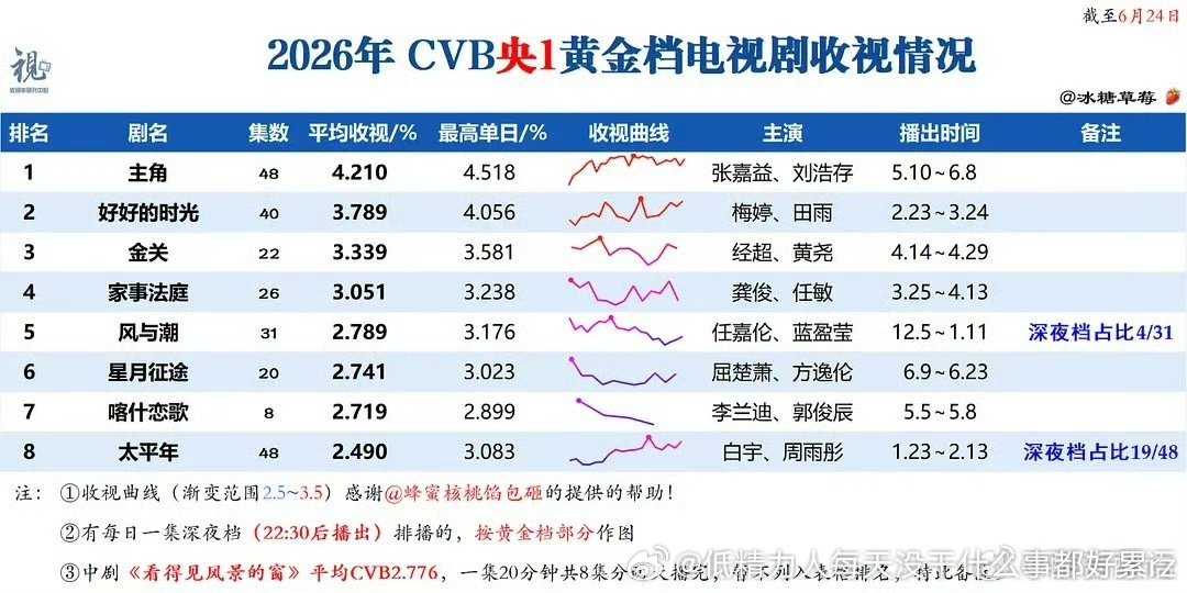 还是胡👃好除了粉圈辣菜无人在意的cvb收视倒一谁care