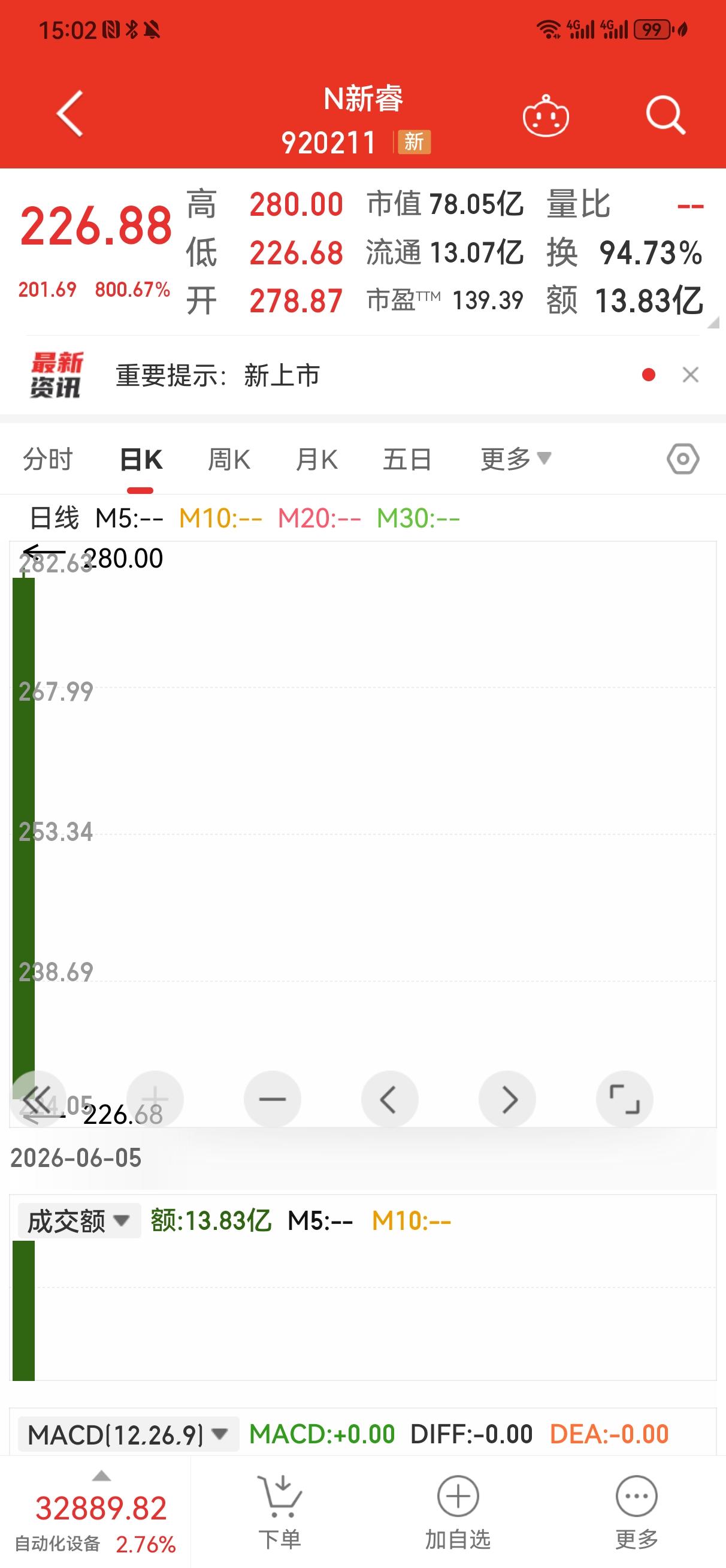 心急就必须套牢——疯狂的新睿电子！
    倍受投资者关注的新睿电子今天登陆北交