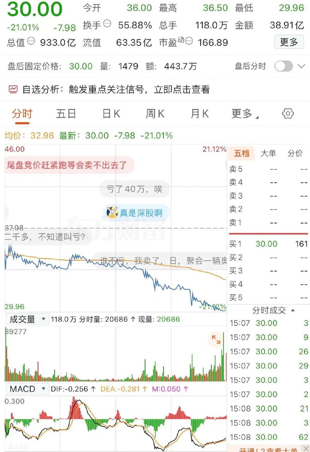 “神股”暴跌21%，38元跌到30元，真是要命。“神股”主力真是不计下砸，直到跌