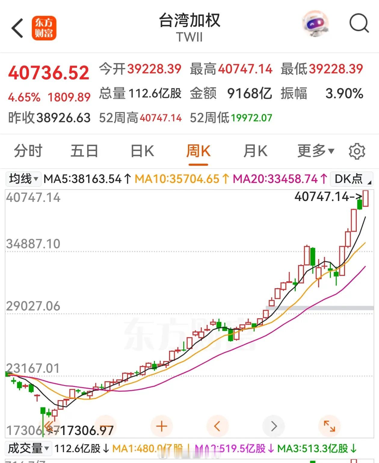 今天芯片半导体股涨疯了，亚太股市大涨，韩国KOSPI指数涨幅4.65%，中国台湾