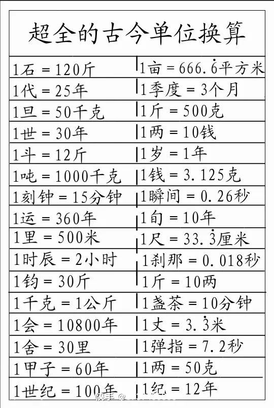 古今单位换算，建议收藏？