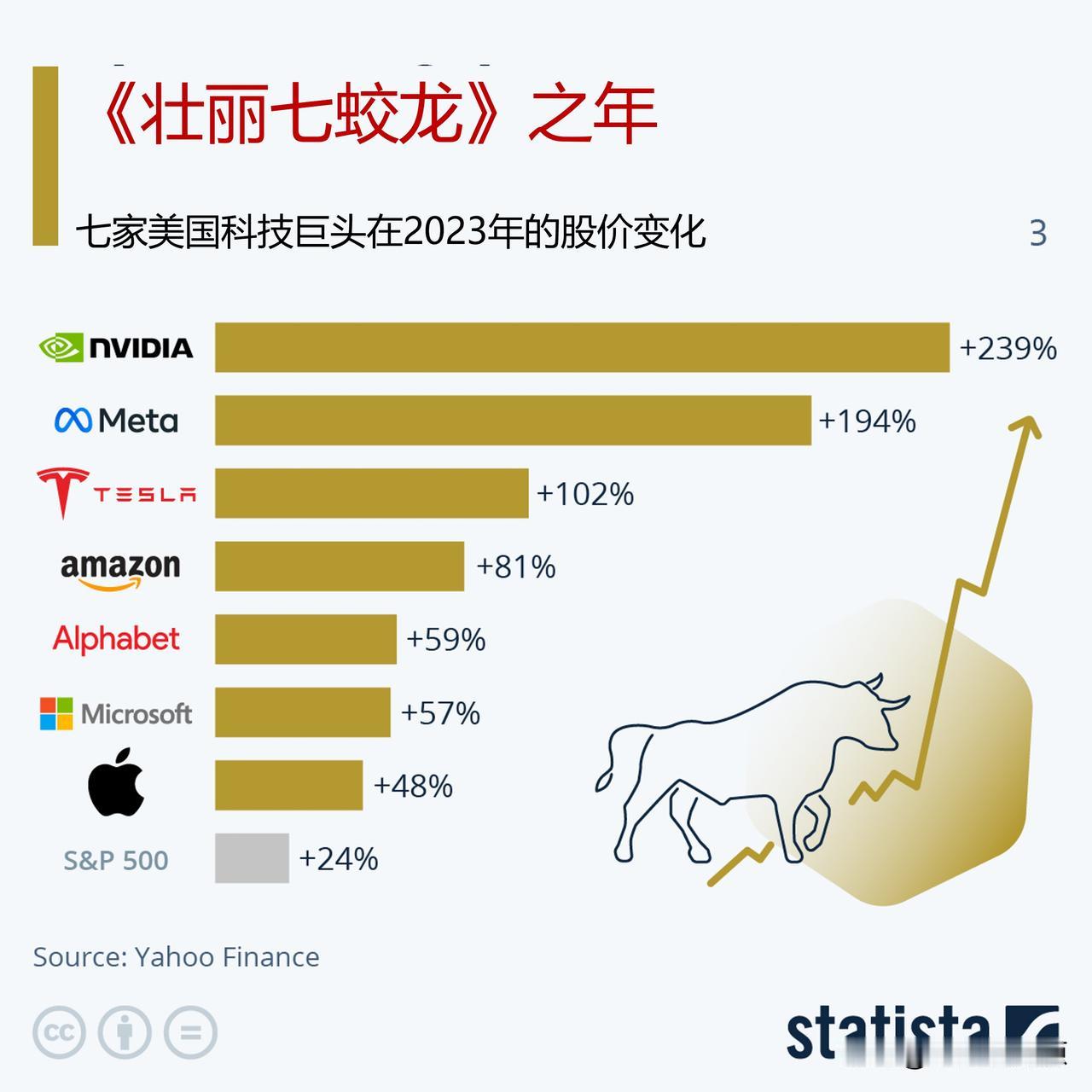 2023年美国股票市场，七家科技巨头表现亮眼，被称为“壮丽七蛟龙”

对于大型科