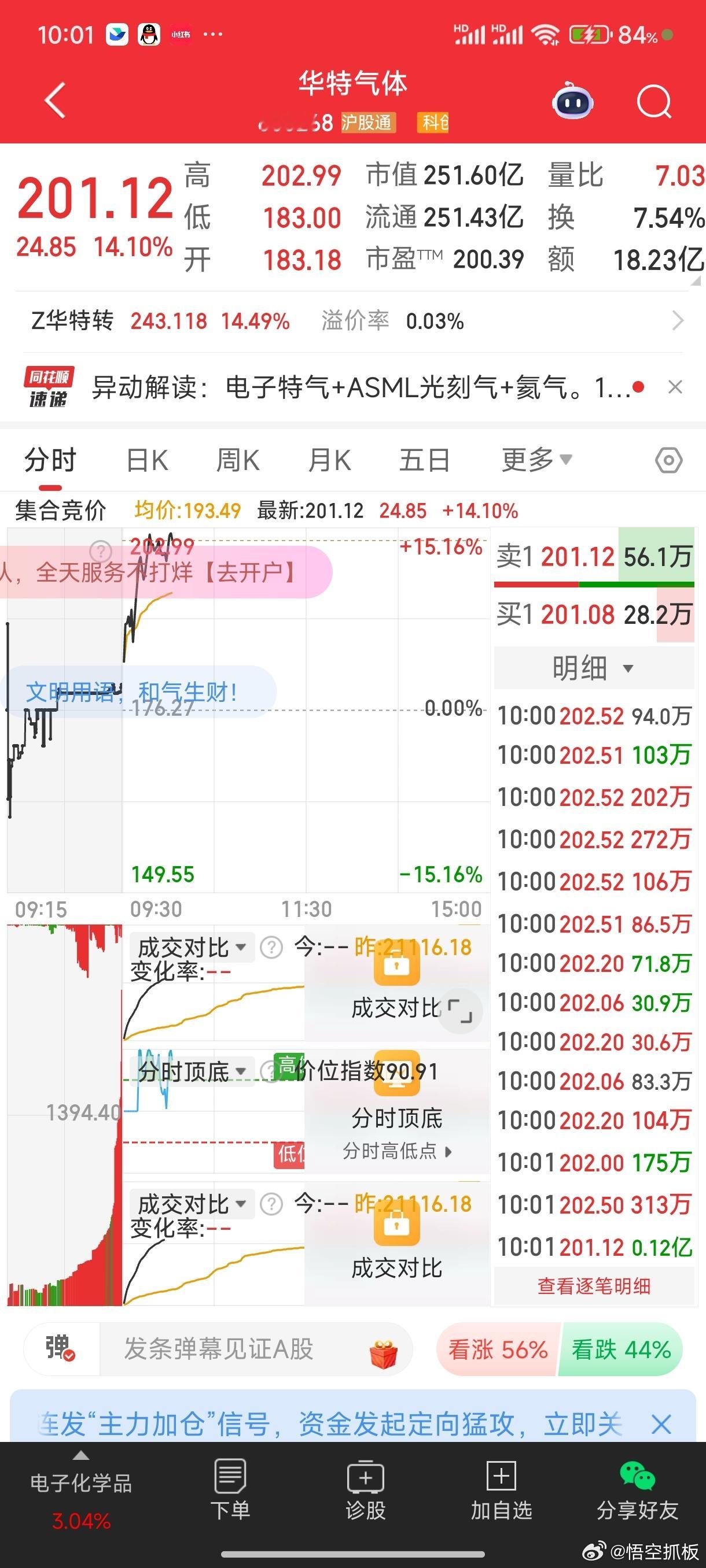 华特气体终究是错付了，悟空当初拿了多久准备定投的，始终没坚持下来，错失了一大截，