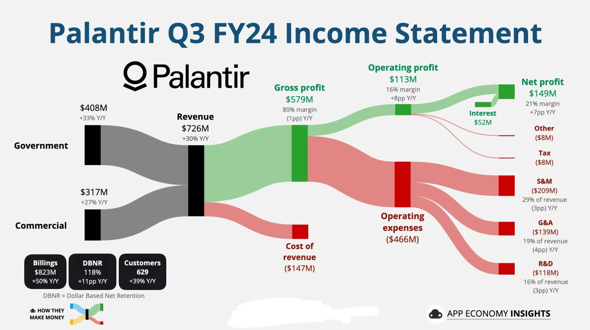 Palantir 财报深度解析：收入飙升....