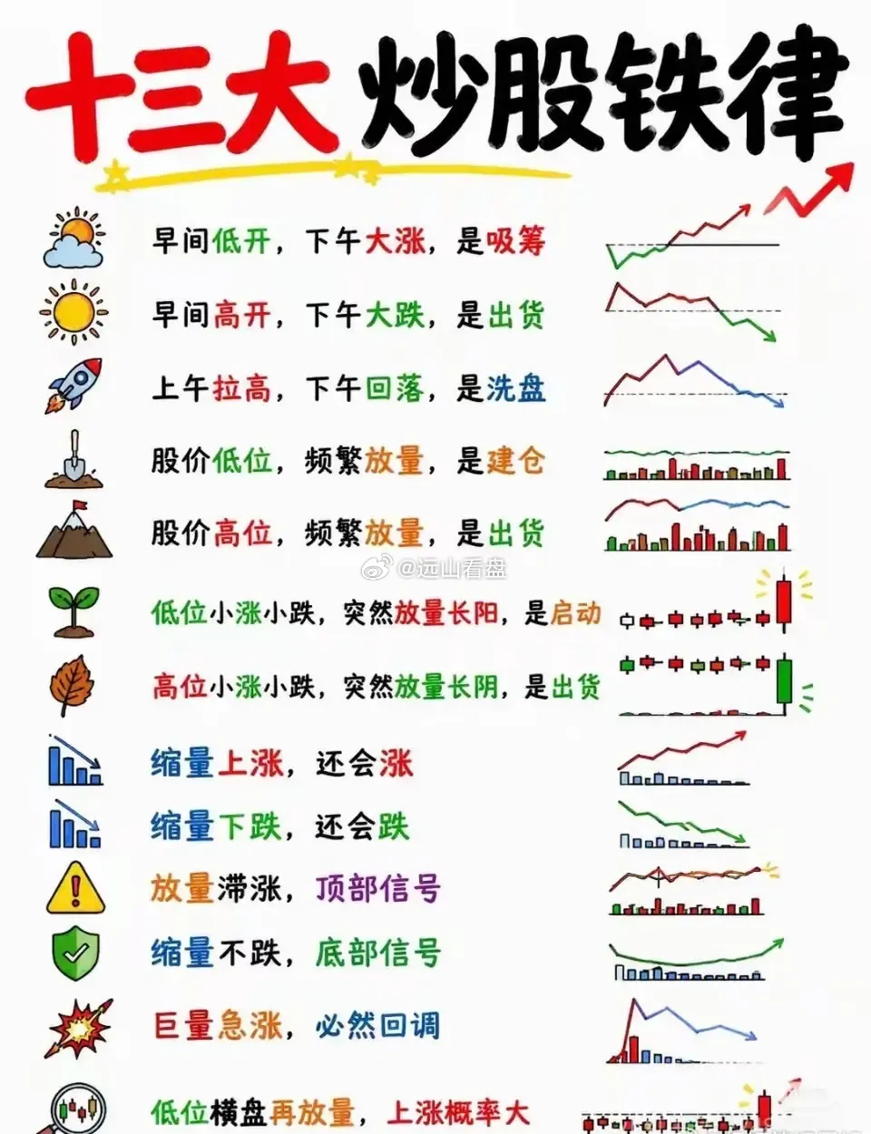 炒股的本质就是：上涨之后，等回调；回调之后，等支撑；支撑之后，等进场；进场之后，