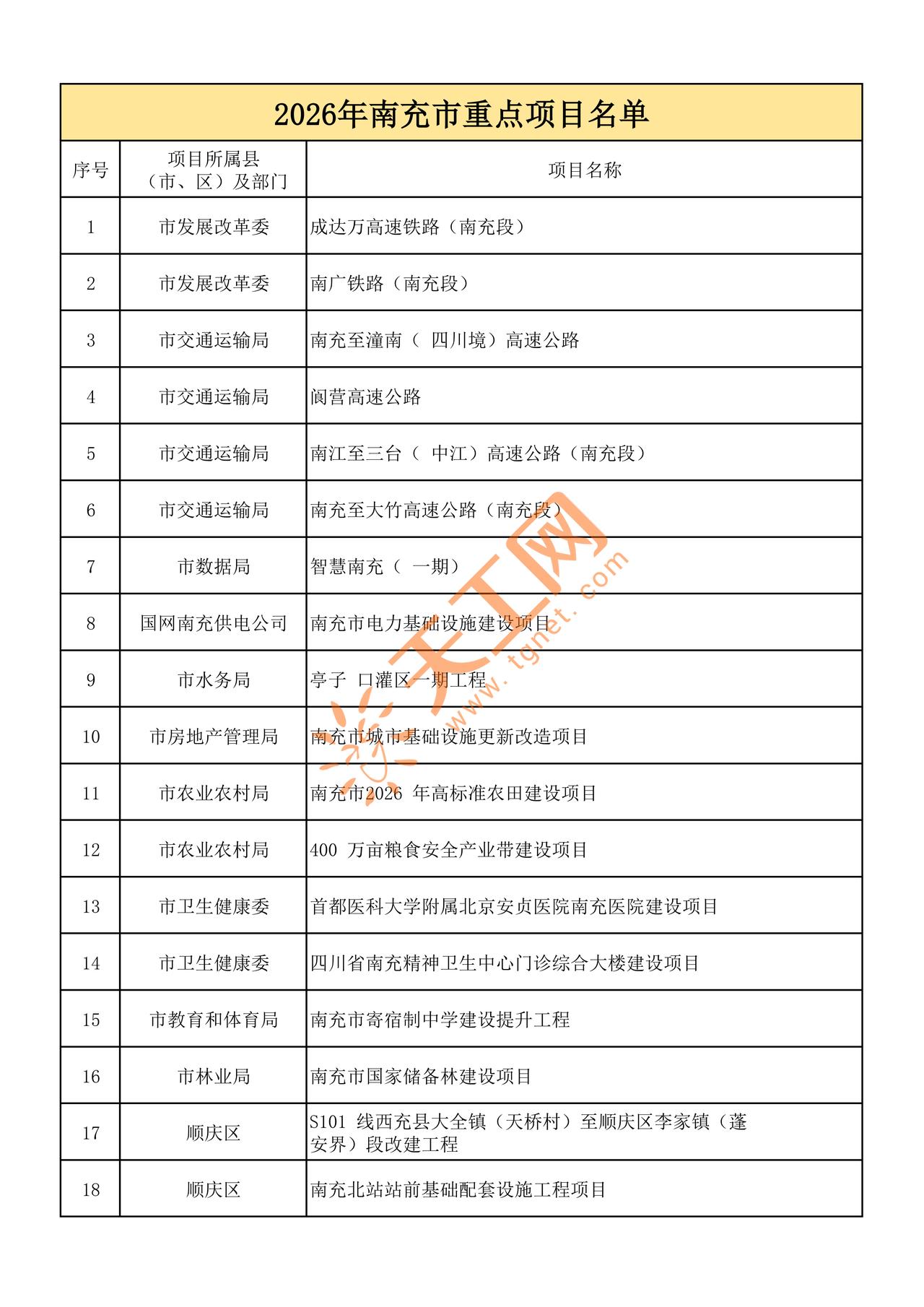 2026 四川南充重磅利好🔥！全市重点项目清单出炉，千亿投资落地！
2026 