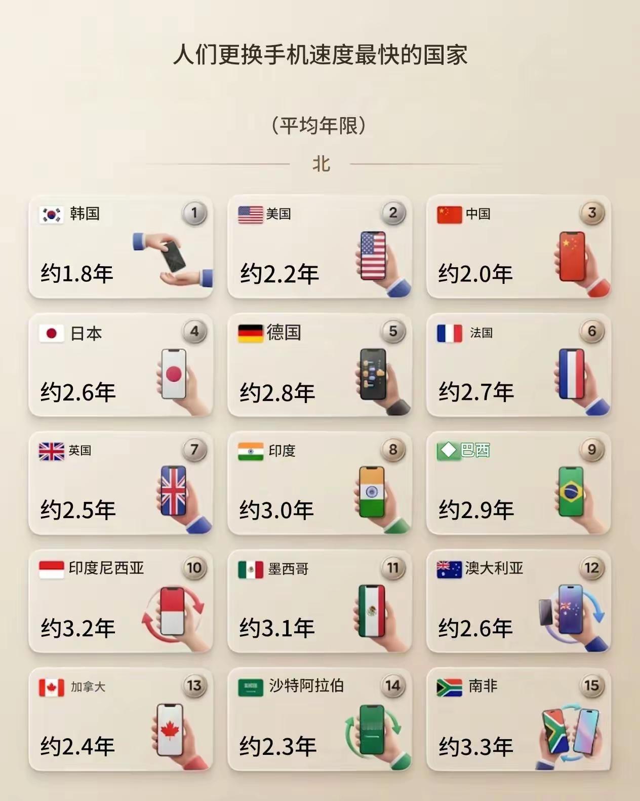各国手机用户更换手机的平均年限。这都是本宫自己写的 作业离谱答案
