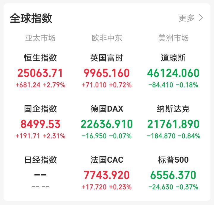 昨天晚上还想着大A暴力反弹，今天大A会反人性上涨！

一觉醒来，顿感不妙，老特谎