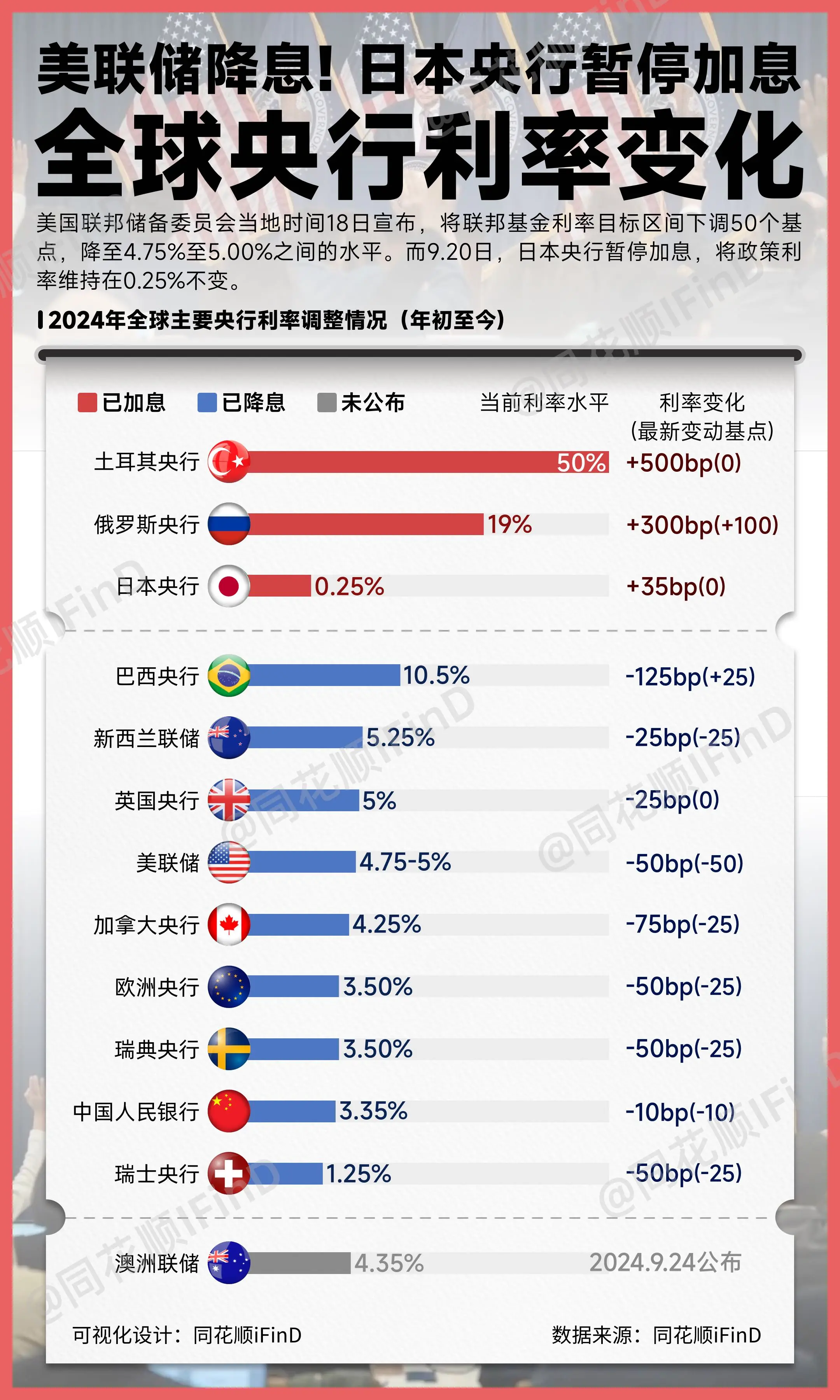 美联储降息！日本央行暂停加息！盘点目前全球主要央行利率变化！