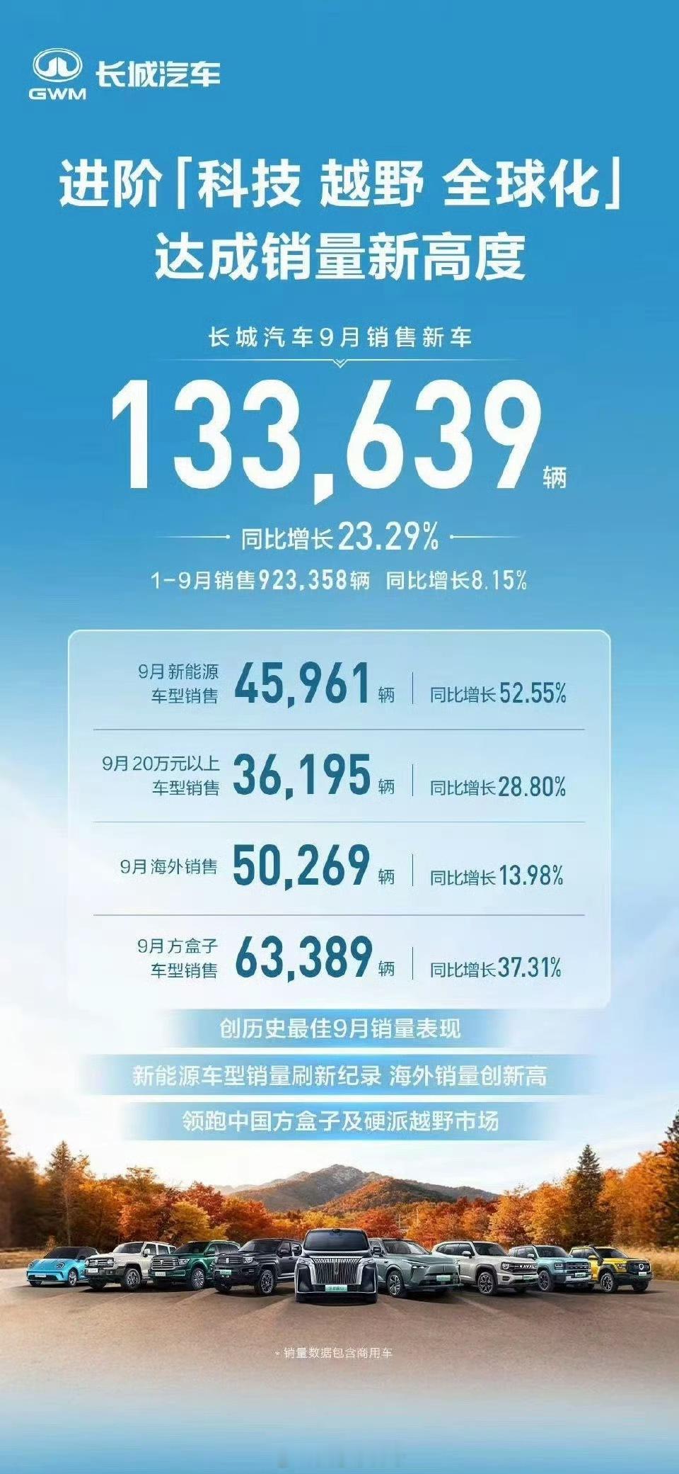长城汽车九月销量133639辆，同比增长23.29%。今年1-9月卖了92万台，