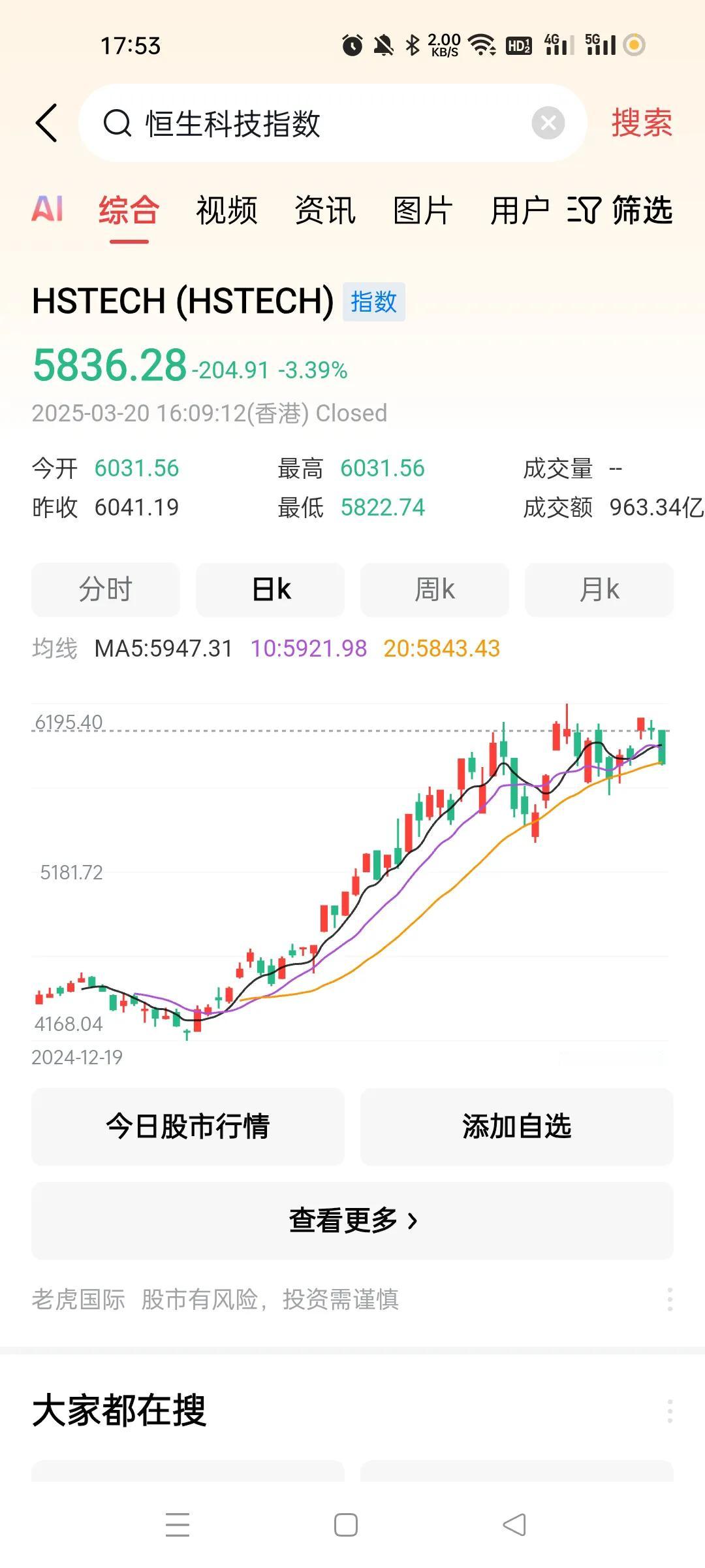 今天港股稍微回调一下，A股就跟着回调了。。
这两个市场，尤其是港股，几个月就将很