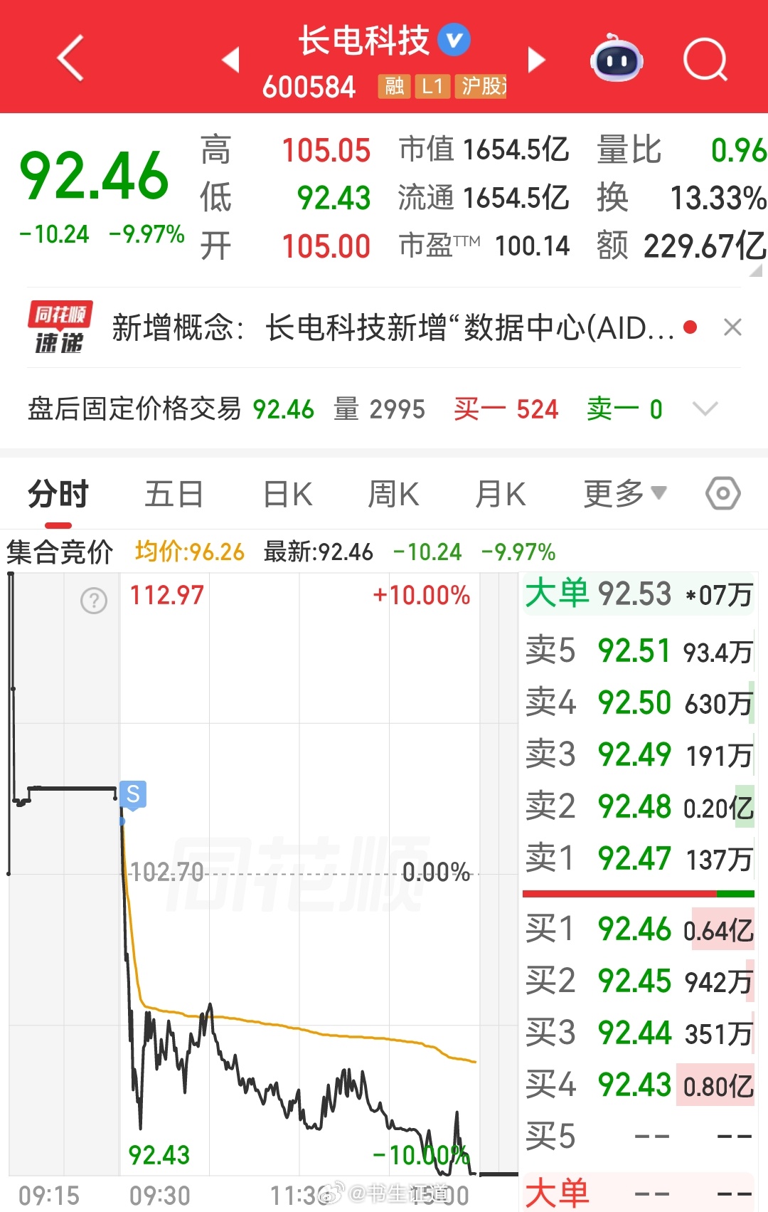 长电科技 sh600584[股票]昨天趋势基本清仓了，剩点今早也跑了，收盘一看，
