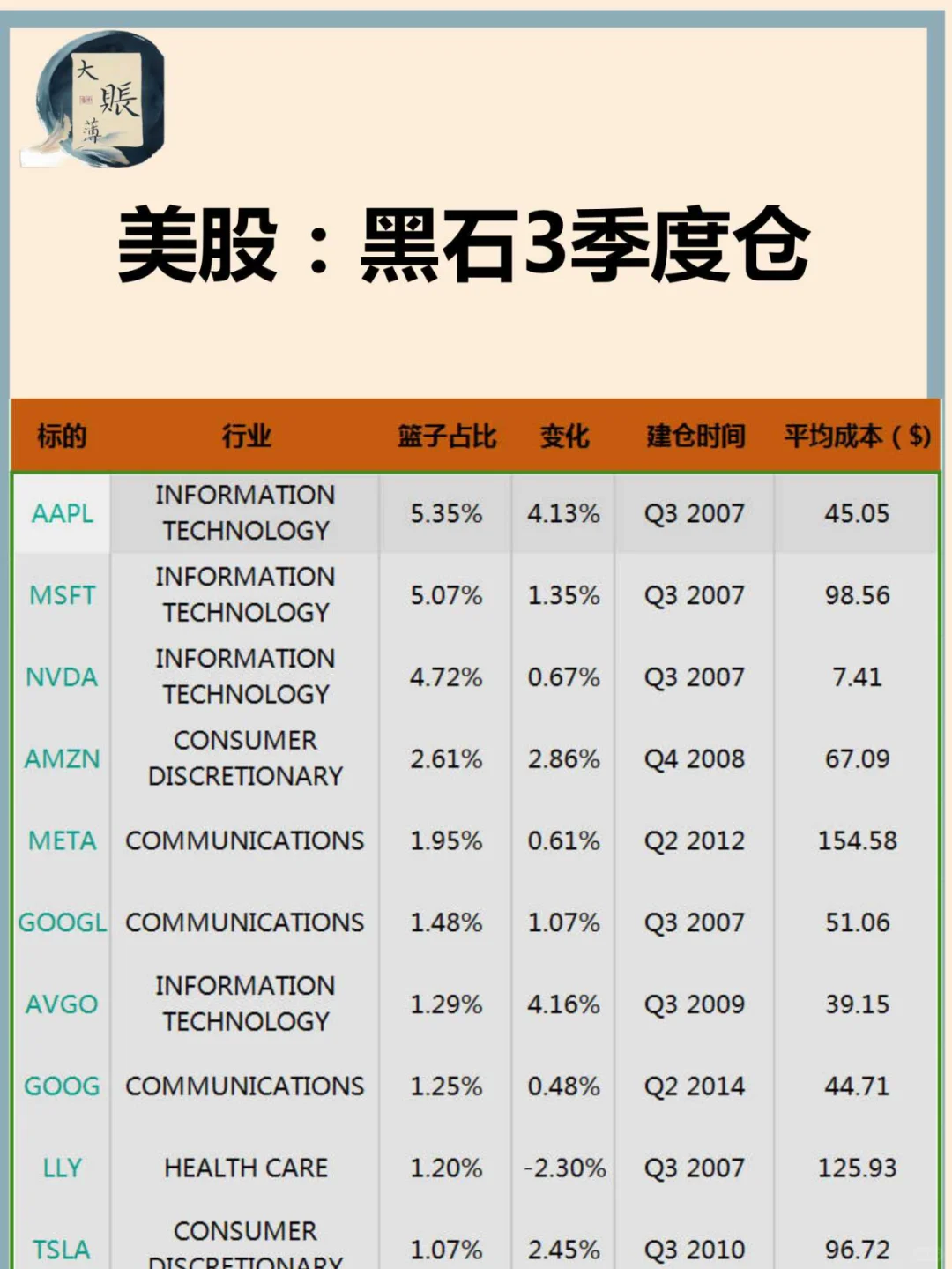 美股：黑石3季度仓（根据13F申报）