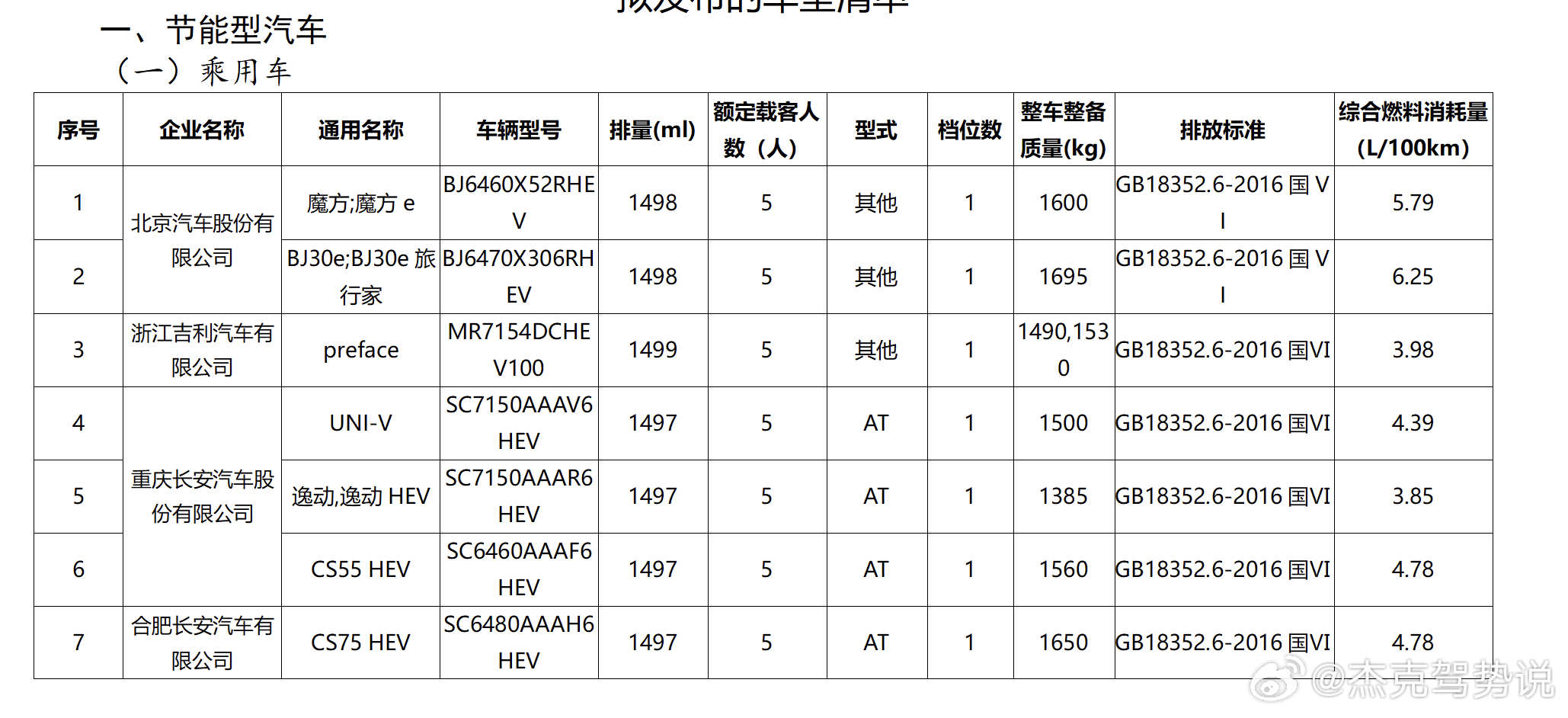 402批工信部有一个很大的变化就是节能型乘用车的申报突然变多了，而且都是HEV，