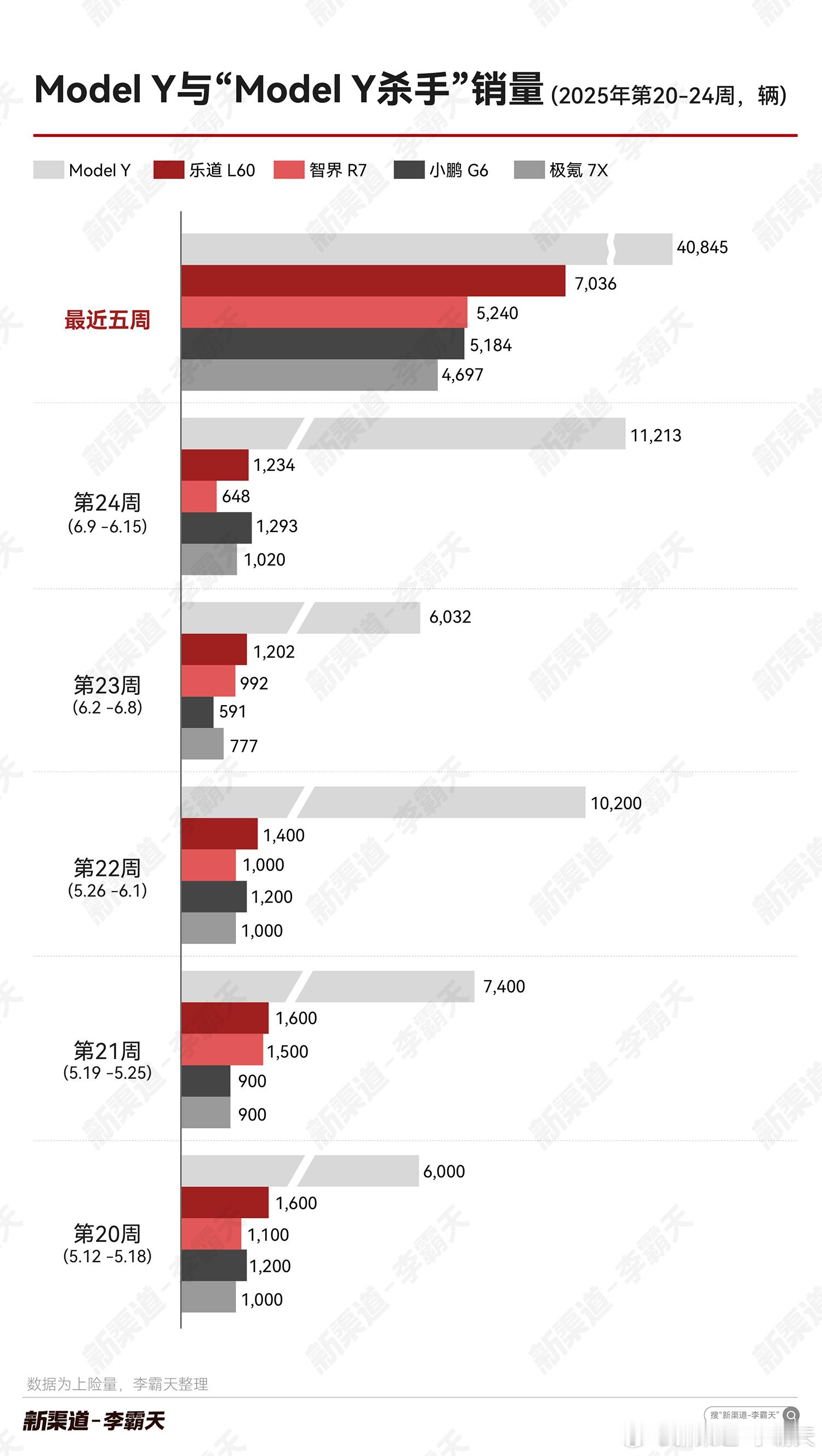 Model Y 销量依旧强势“特斯拉杀手” 阵营中，乐道 L60 持续蝉联 “杀