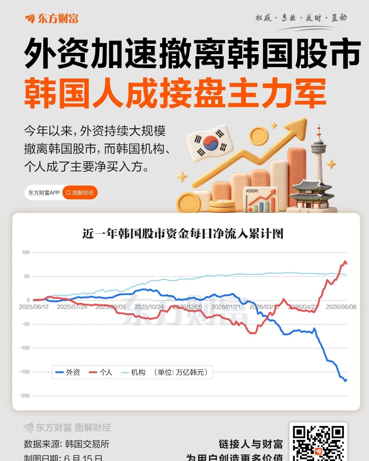 韩国股市，
外资不断撤离，
机构和散户持续接盘！
是韩国人聪明，
还是外资更灵敏
