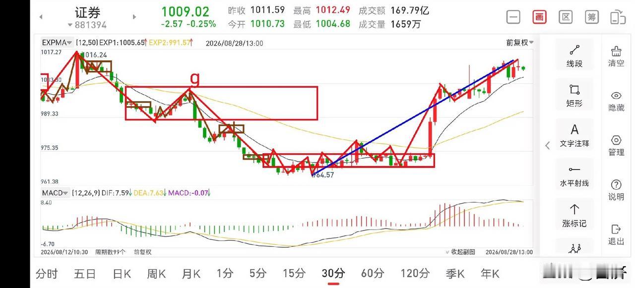 聊聊证券板块（2026.8.28）
今天证券板块还是处于阶段顶的窄幅震荡，回调预