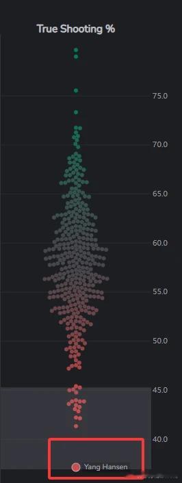 杨瀚森 杨瀚森的真实命中率是联盟垫底的，且差距巨大！（虽然样本量较小，但低于40