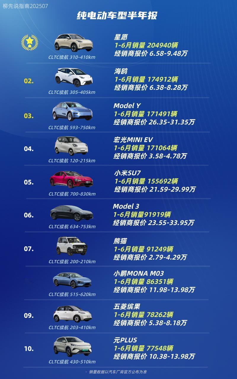 纯电动车型半年报
2025上半年销量成绩
第十名：元PLUS
第九名：五菱缤果