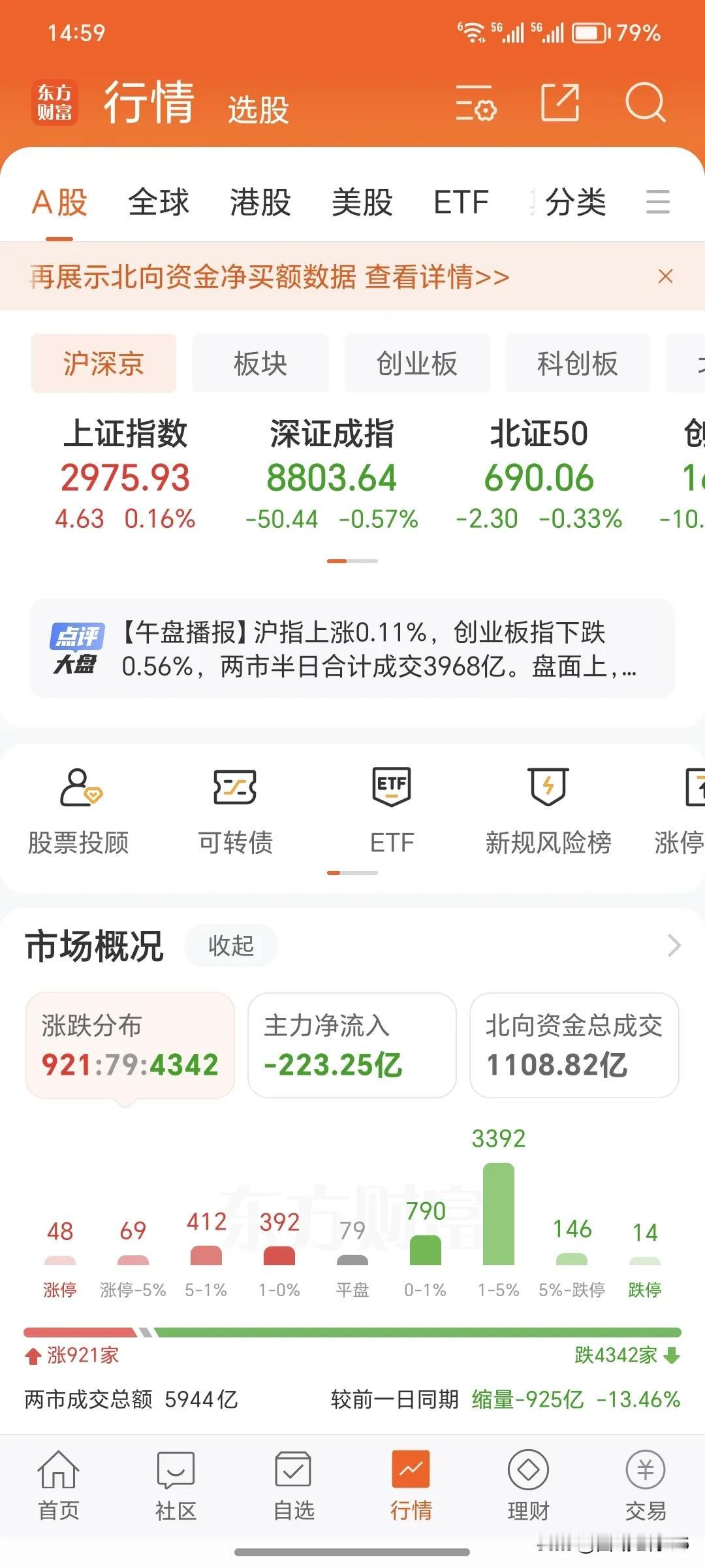 7月15日周一。
       今天的大盘收盘了，今天的大盘深圳和创业板继续是缩