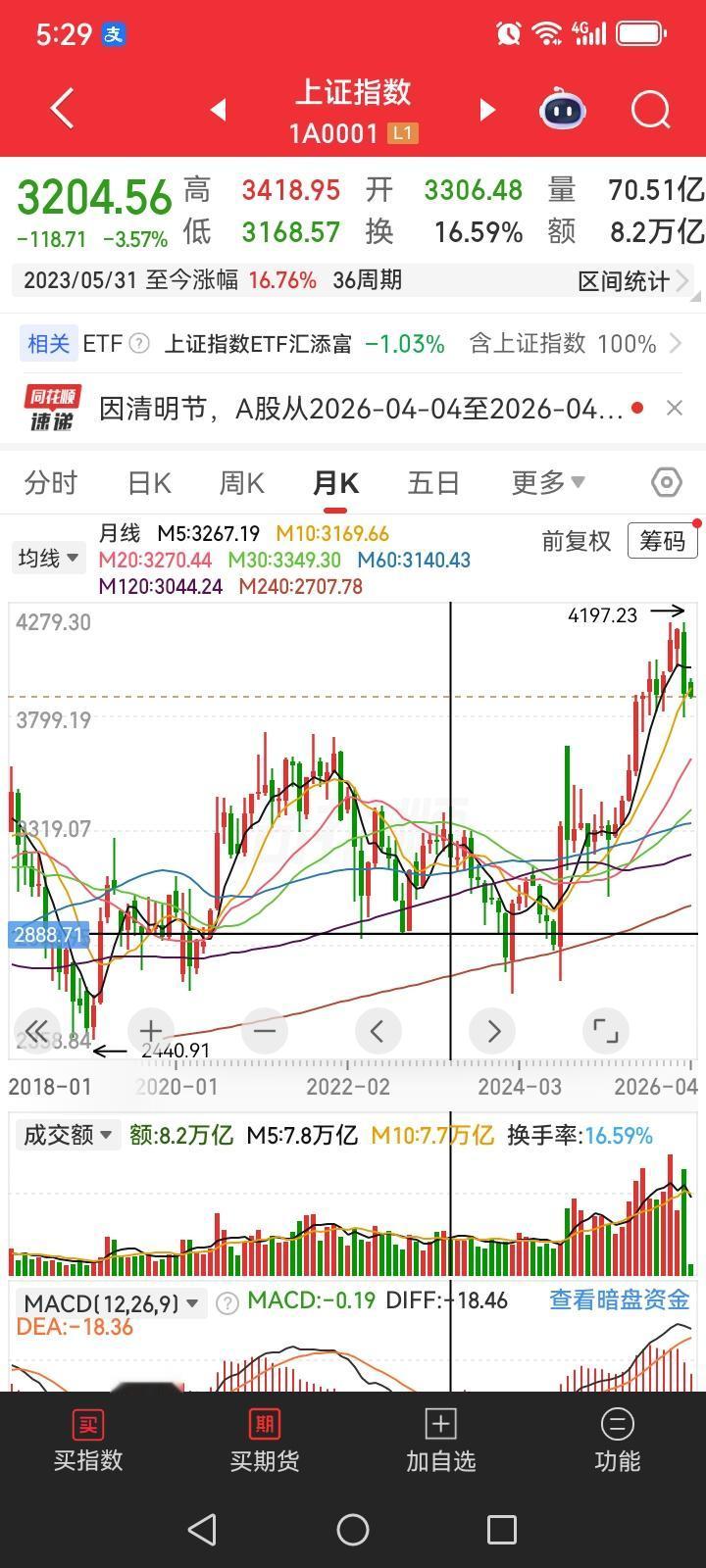今年炒股你亏了多少钱呢？不问赚了多少钱，只问亏了多少钱。因为今年到现在大盘已经步