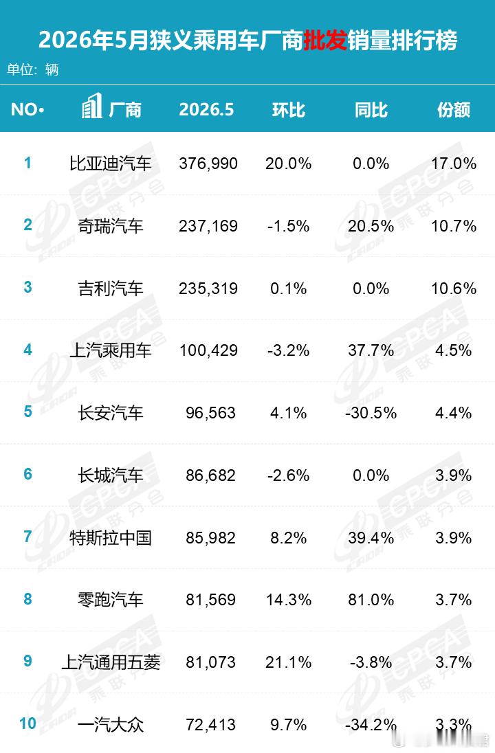 乘联分会公布5月国内狭义乘用车市场零售数据，总销量151万辆，同比下降22.1%