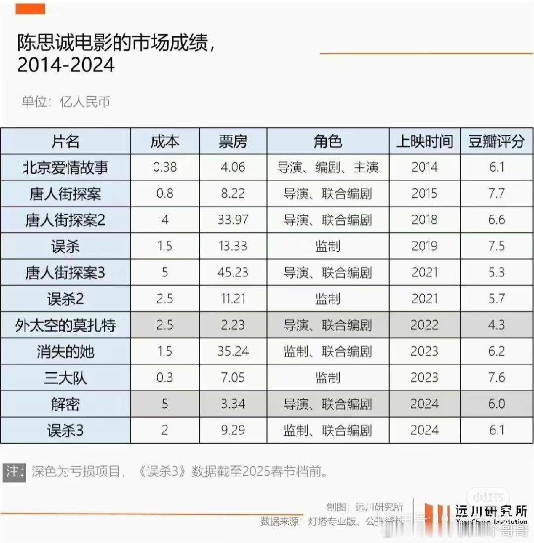这样看陈思诚总共亏了两部：解密和外太空的莫扎特，其他都大赚特赚 