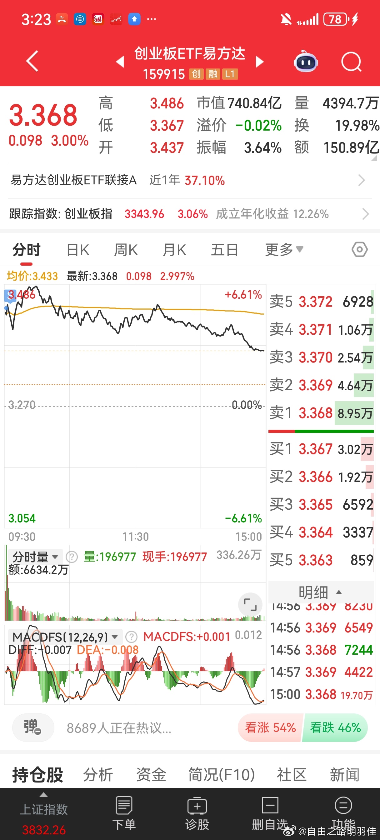 今天两市如期出现了反弹，早盘开盘涨停一堆，卖出了大部分低吸大芯片半导体CPO通信