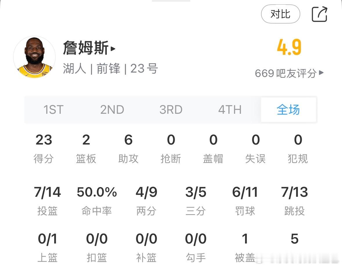 某些詹姆斯球迷，真的再别喷卢卡了现在的詹姆斯是真的不行啊🥲湖人都被打成啥样了，