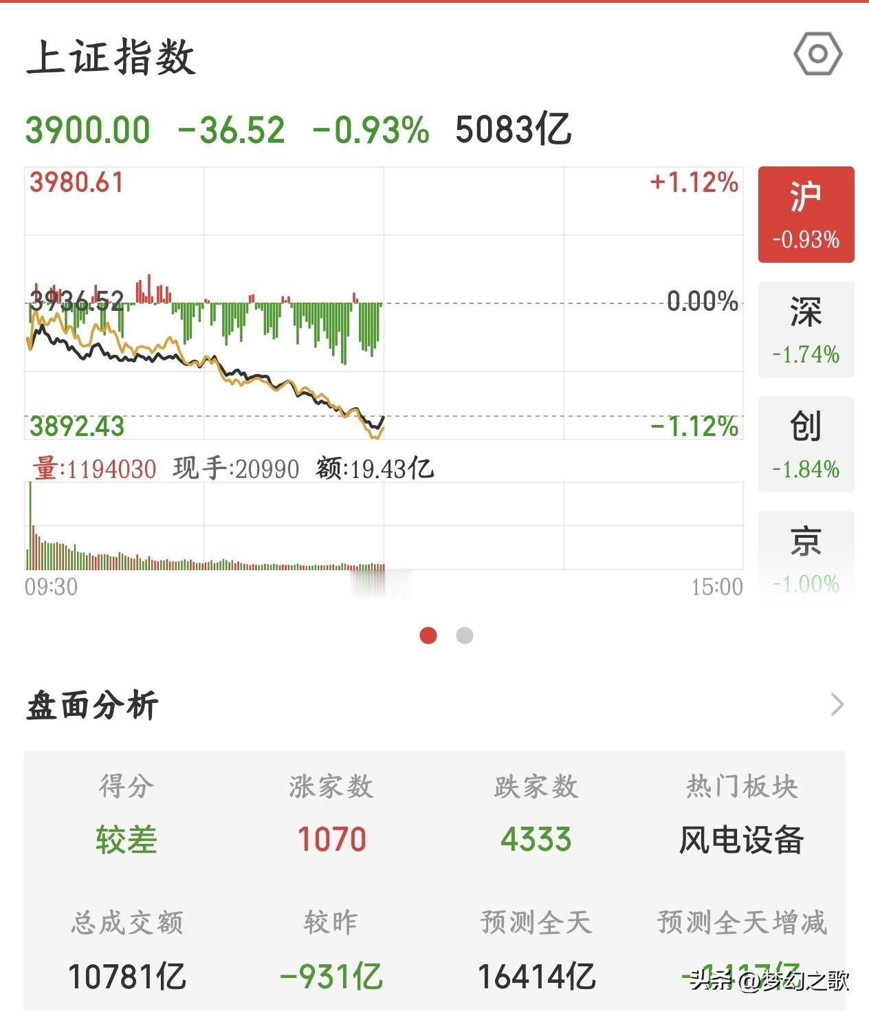 A股这行情早就说不对了，不过今天下午或许有惊喜
今天的A股继续延续了调整的走势，