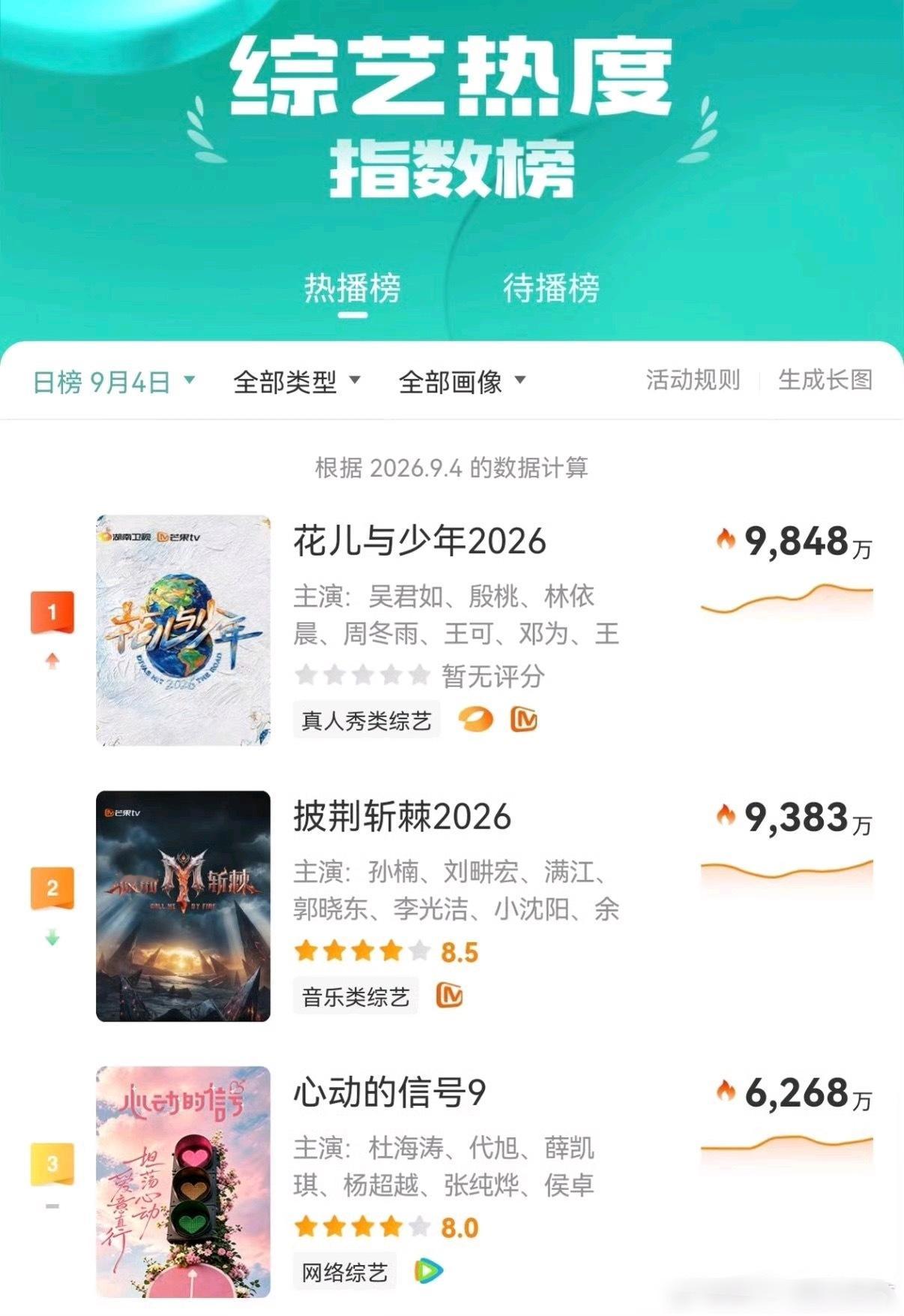 花少8首播热度花少8上线15小时播放量破千万，也由于花少2的热度，花少8首播热度