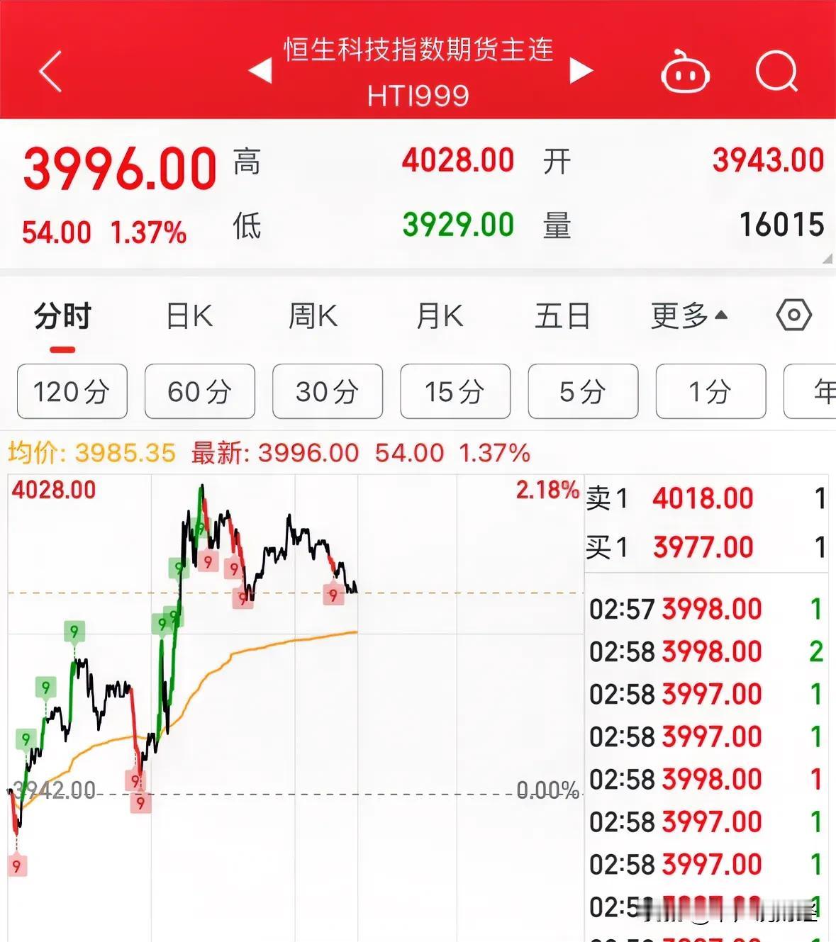 利好消息恒生科技指数期货大涨1.37%，港股和A股今天强势震荡：国庆节前不悲观！