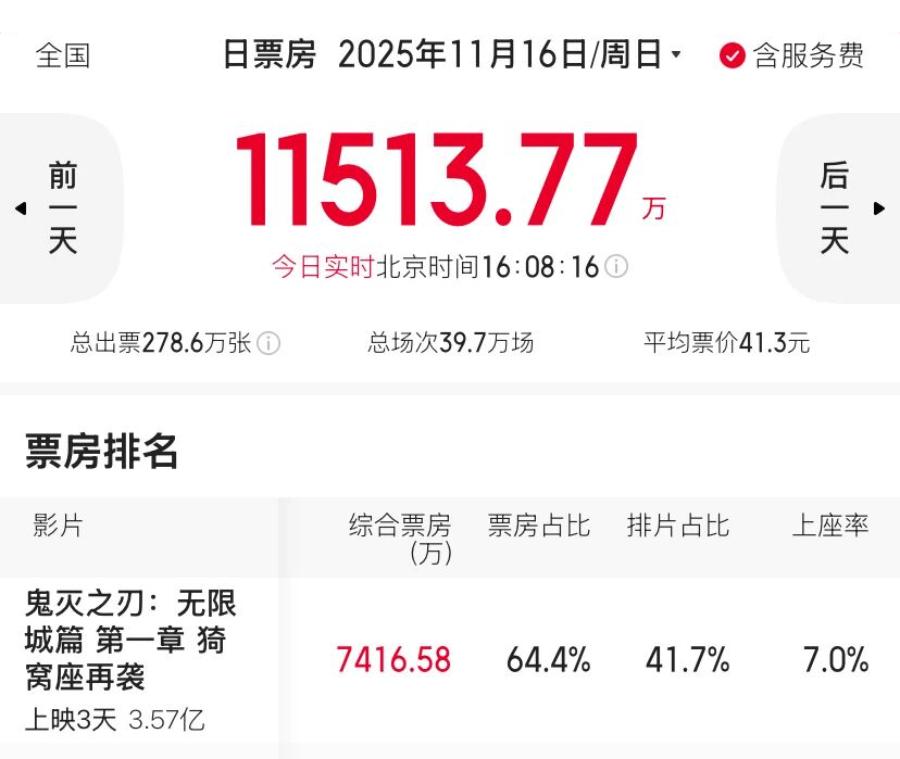根据猫眼票房专业版的数据，截止至11月16日下午四点，《鬼灭之刃：无限城篇第一章