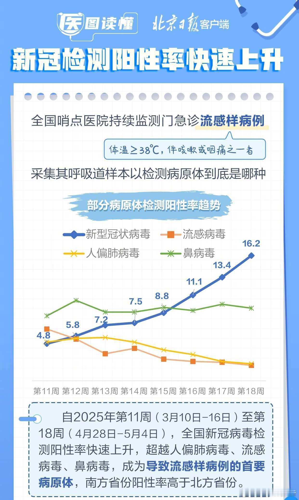 我国新冠检测阳性率快速上升南方省份新冠阳性率高于北方有了前车之鉴，没必要大惊小怪