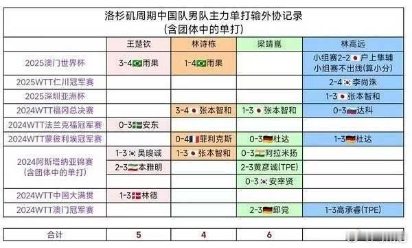 张本智和WTT胜场数第一王楚钦说一天打三场真受不了横滨打完，这个表又要更新了[允