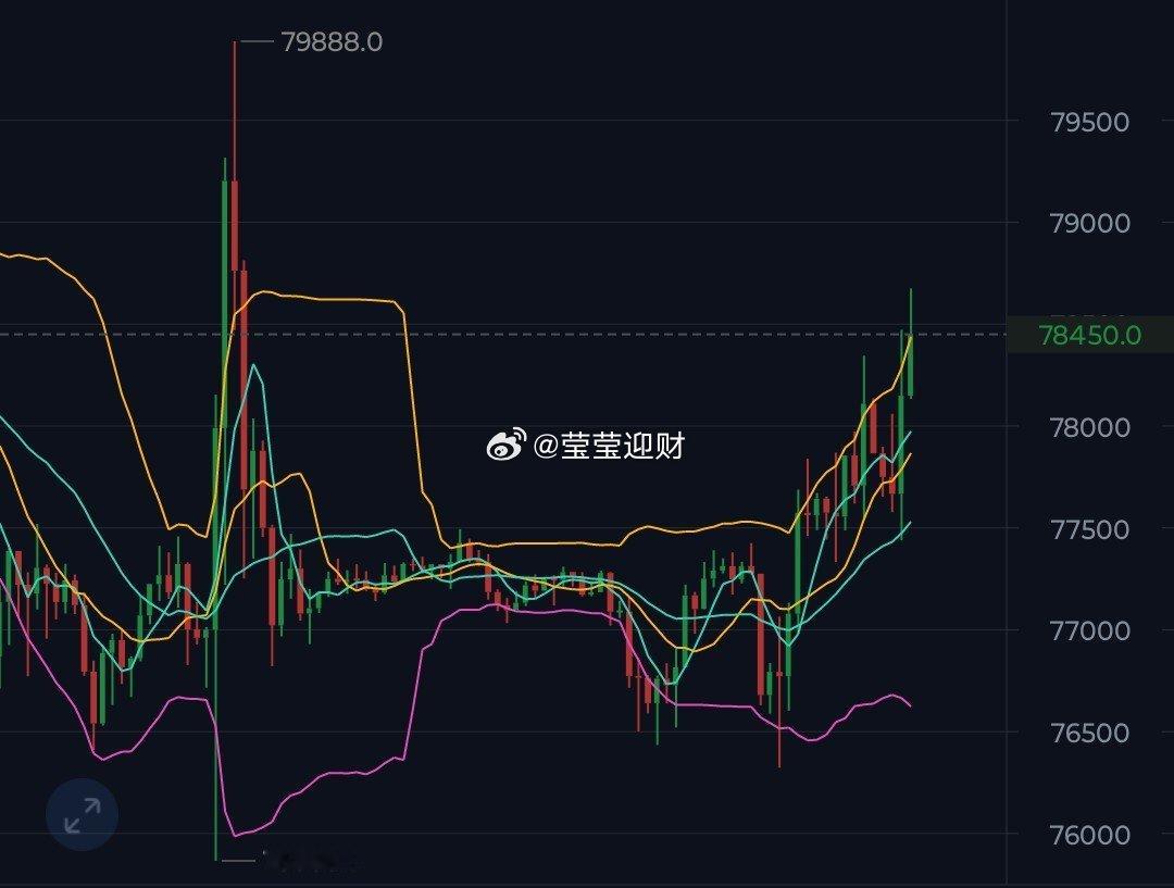 这行晴邪乎，跌的好好的，又给拉到7.8万之上了。7.78箜7.86附近补，均价在