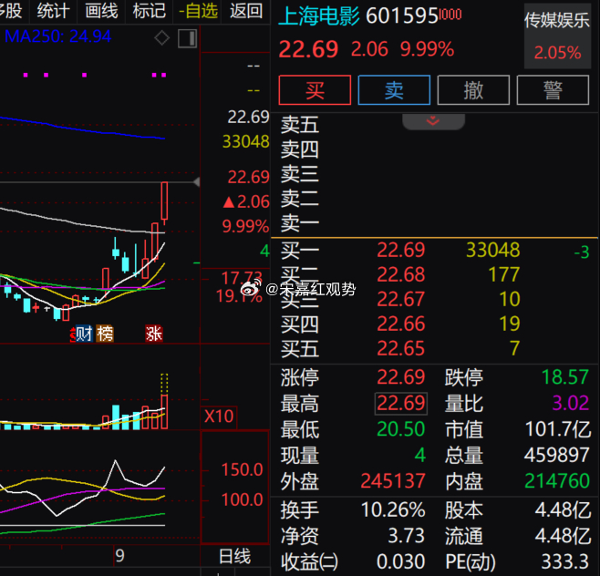 今天传媒娱乐板块整体走强，$上海电影 sh601595$ 是板块里走得最坚决的品