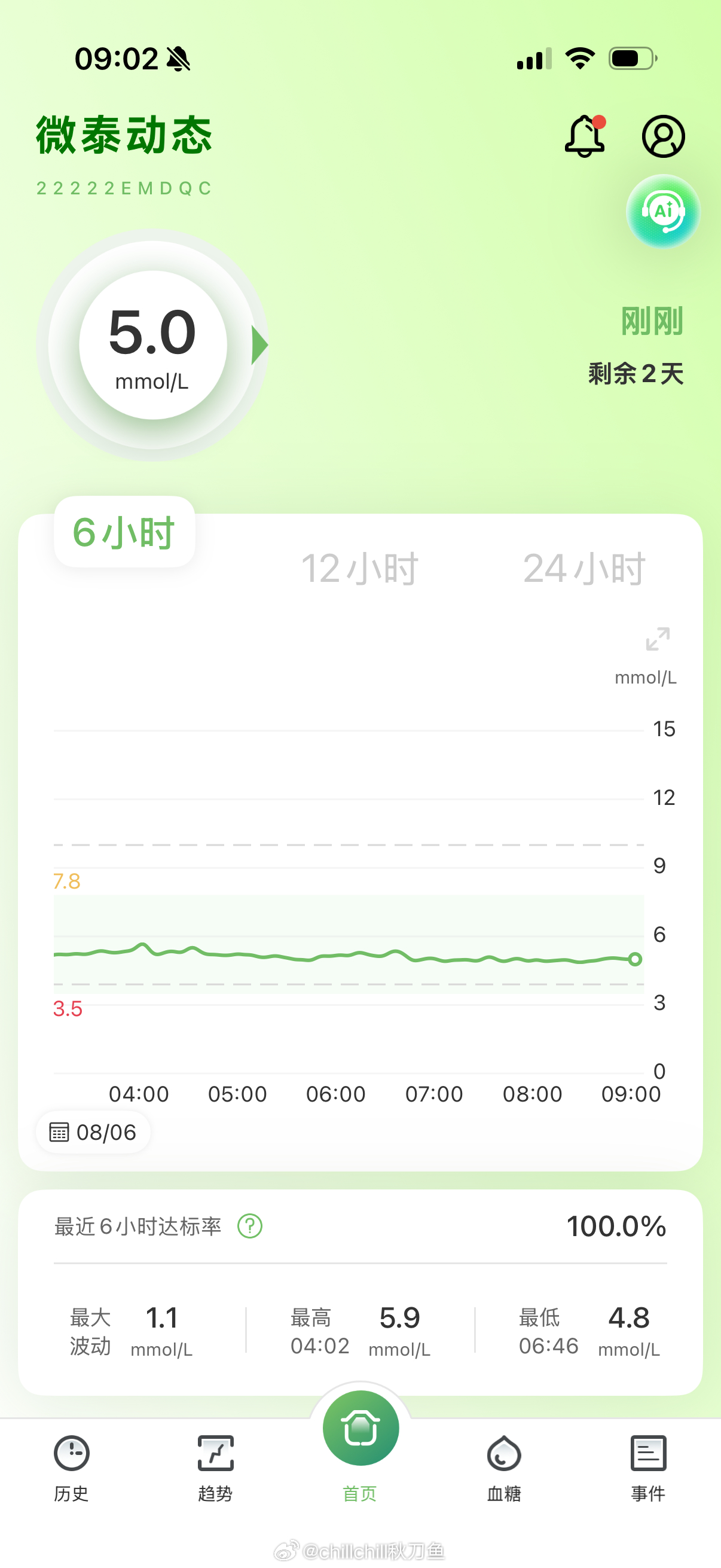 又苟多一天，35+5，还有两天就完成小目标了！🥳昨天开始血糖又重回到我掌控之中