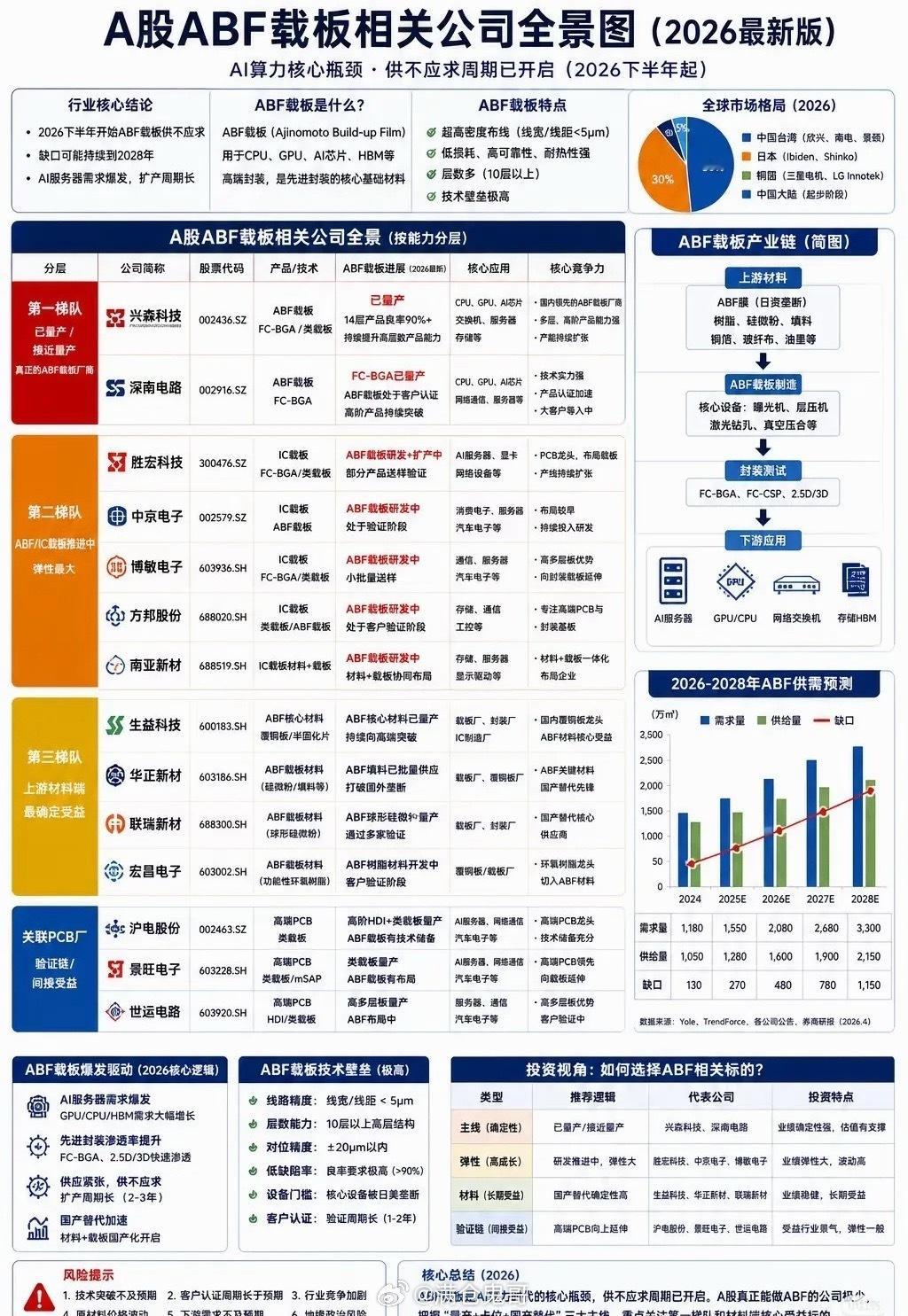 卡脖子的AI“隐形骨架”告急！ABF载板缺口持续扩大，国产替代迎来爆发窗口你可能