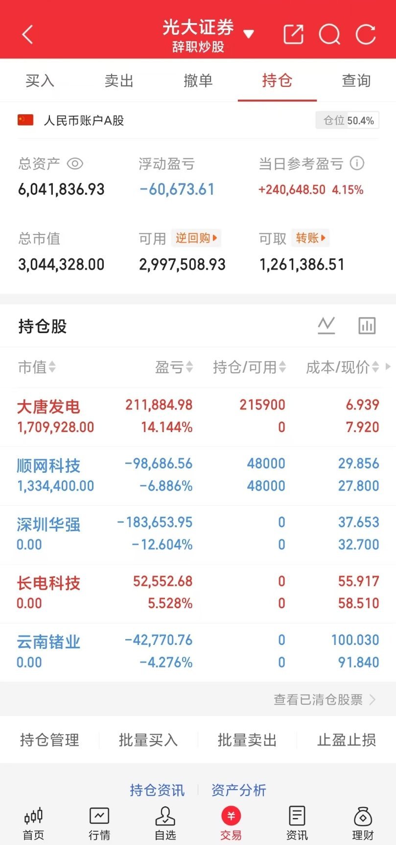 今日操作低吸→大唐发电格局→顺网科技下车→长电科技下车→云南锗业下车→深圳华强今