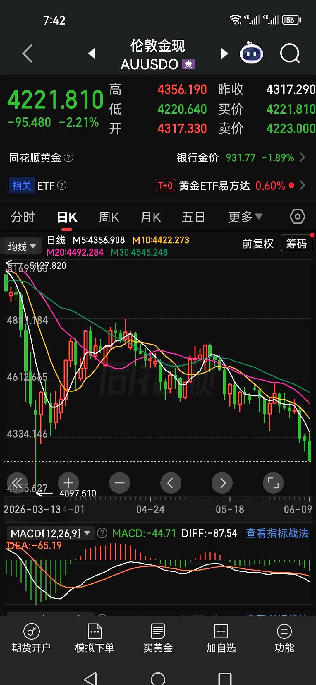 手机一亮，眼睛一紧：伦敦金隔夜从4356挨到4221，差不多一个“板子”。
跌幅