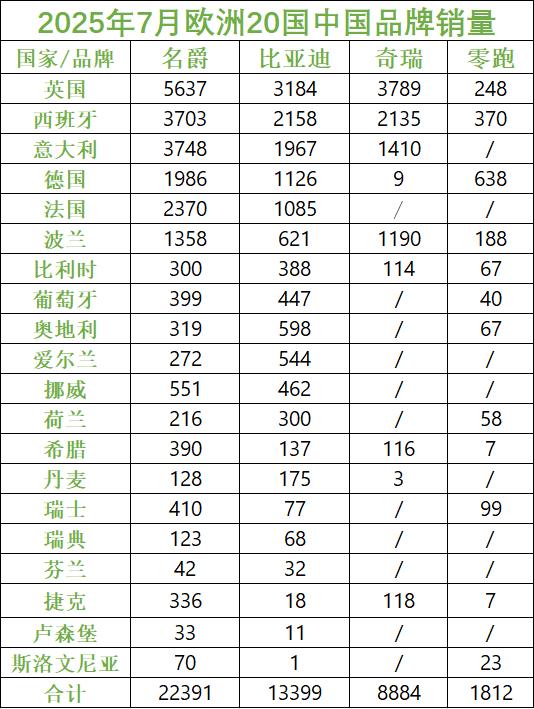 欧洲20国包括：英国、西班牙、意大利、德国、法国、波兰、比利时、葡萄牙、奥地利、